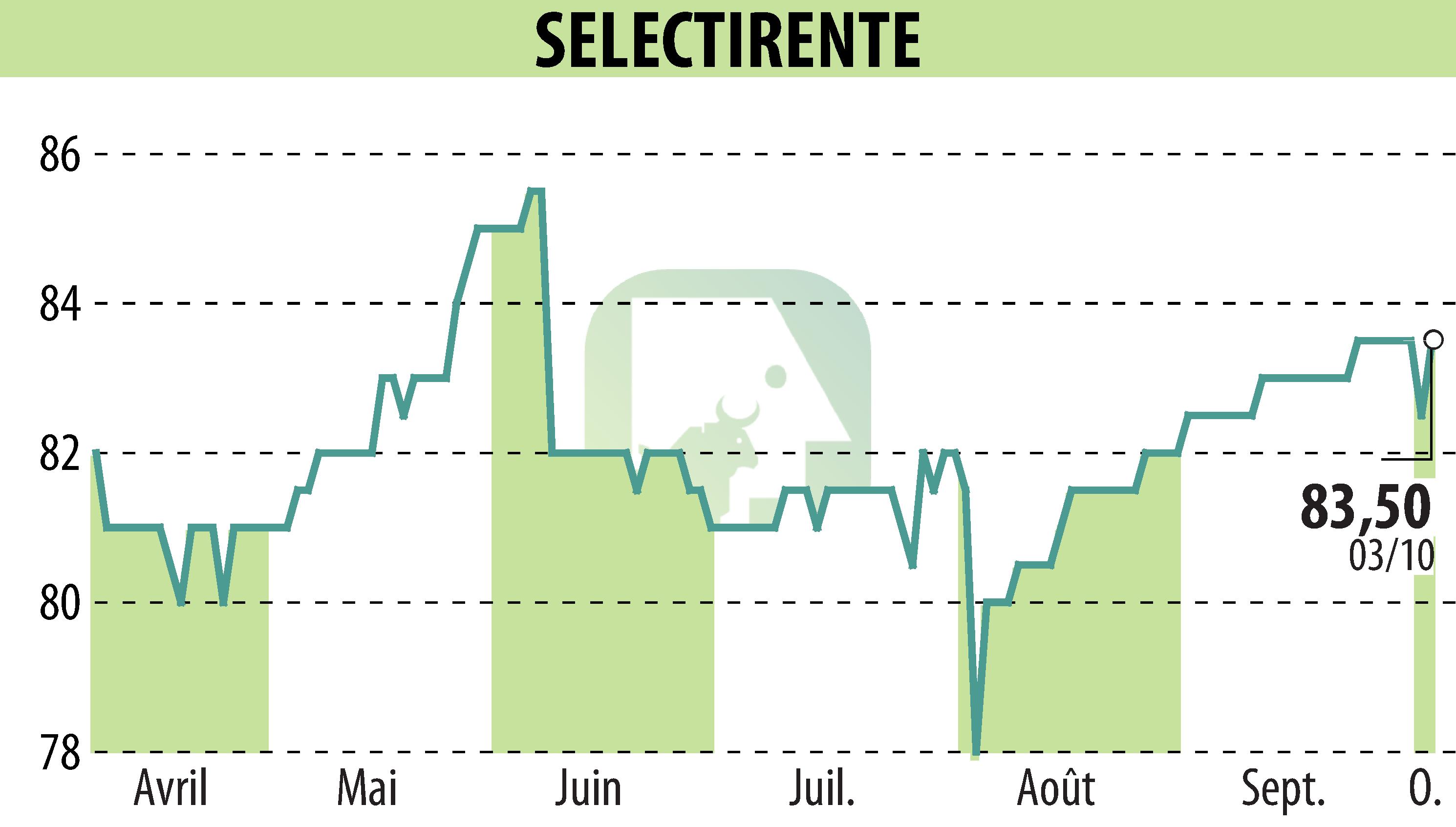 Stock price chart of SELECTIRENTE (EPA:SELER) showing fluctuations.