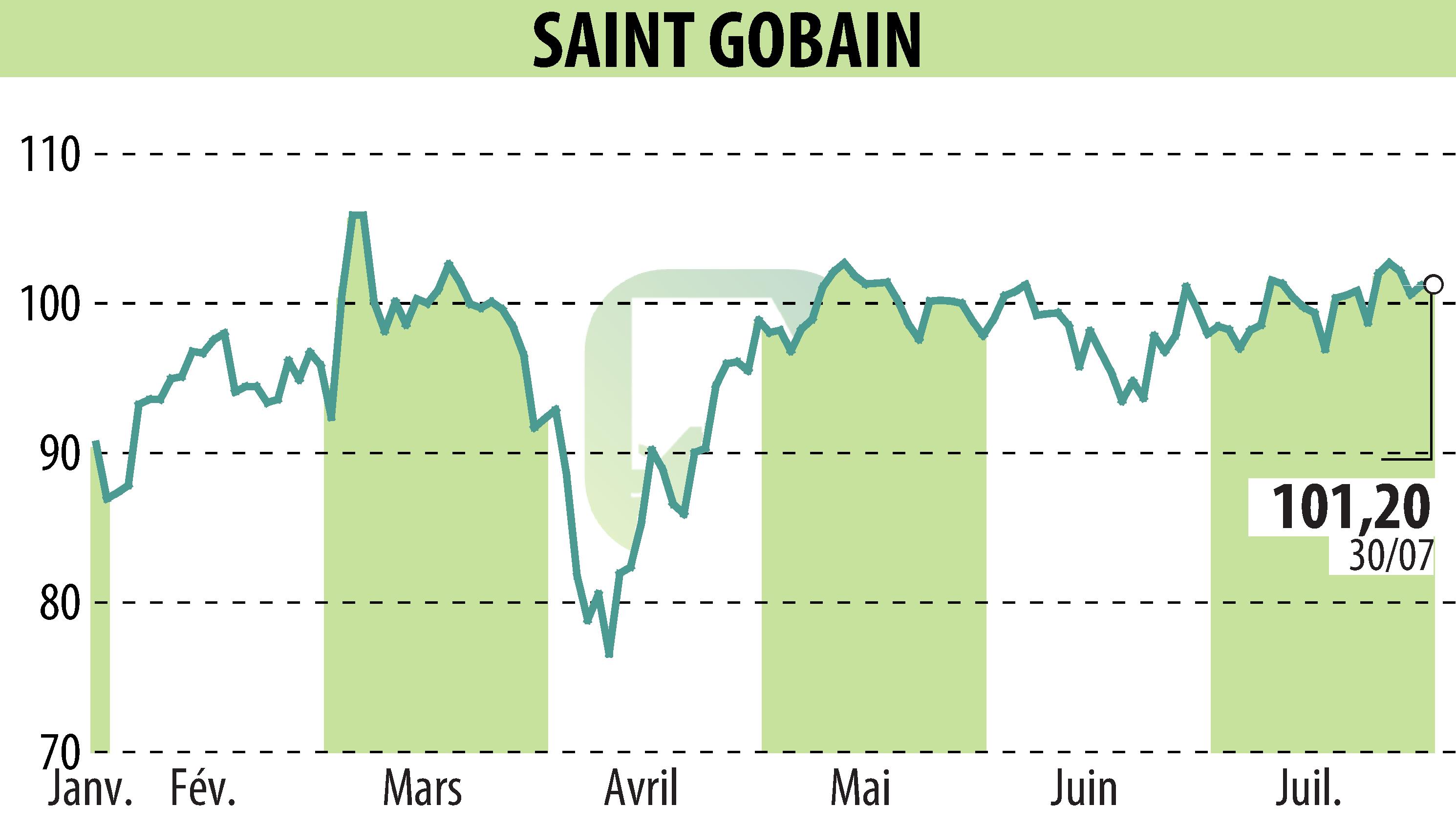 Graphique de l'évolution du cours de l'action SAINT-GOBAIN (EPA:SGO).