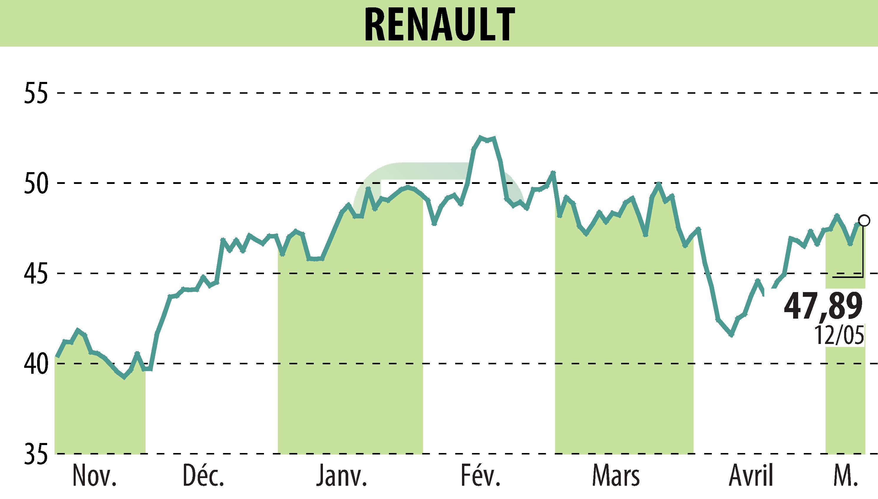Graphique de l'évolution du cours de l'action RENAULT (EPA:RNO).