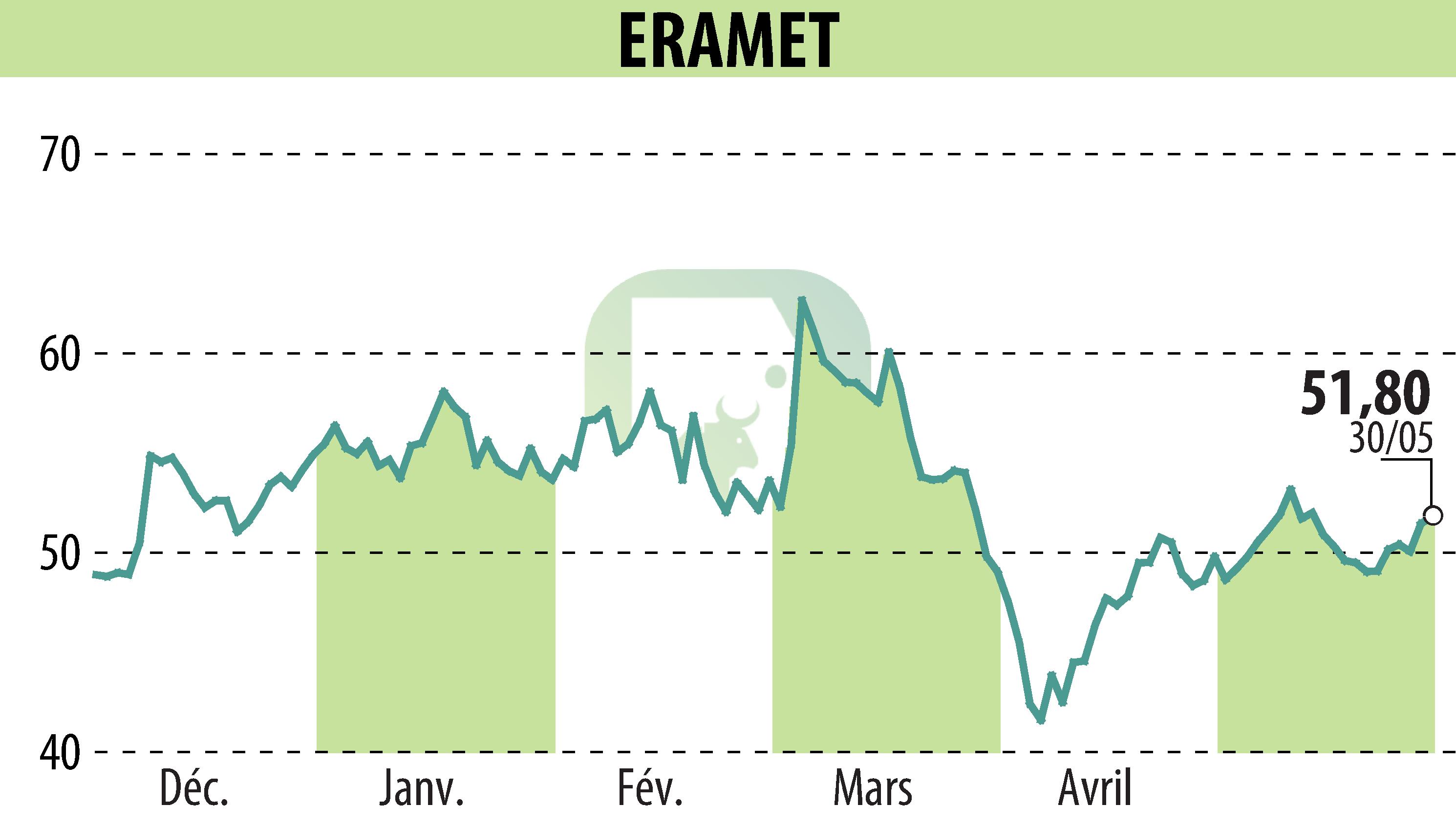 Stock price chart of ERAMET (EPA:ERA) showing fluctuations.