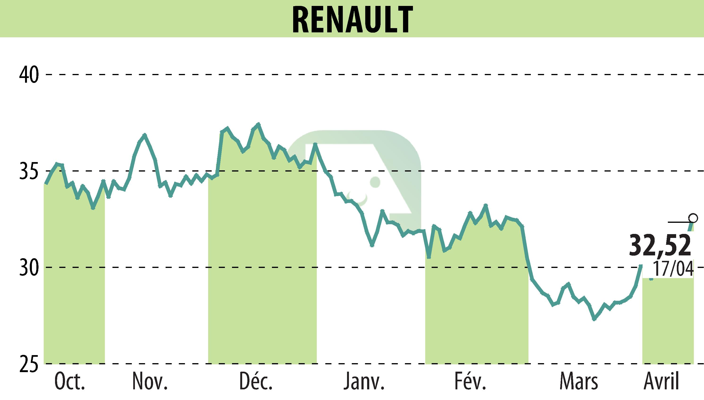 Stock price chart of RENAULT (EPA:RNO) showing fluctuations.
