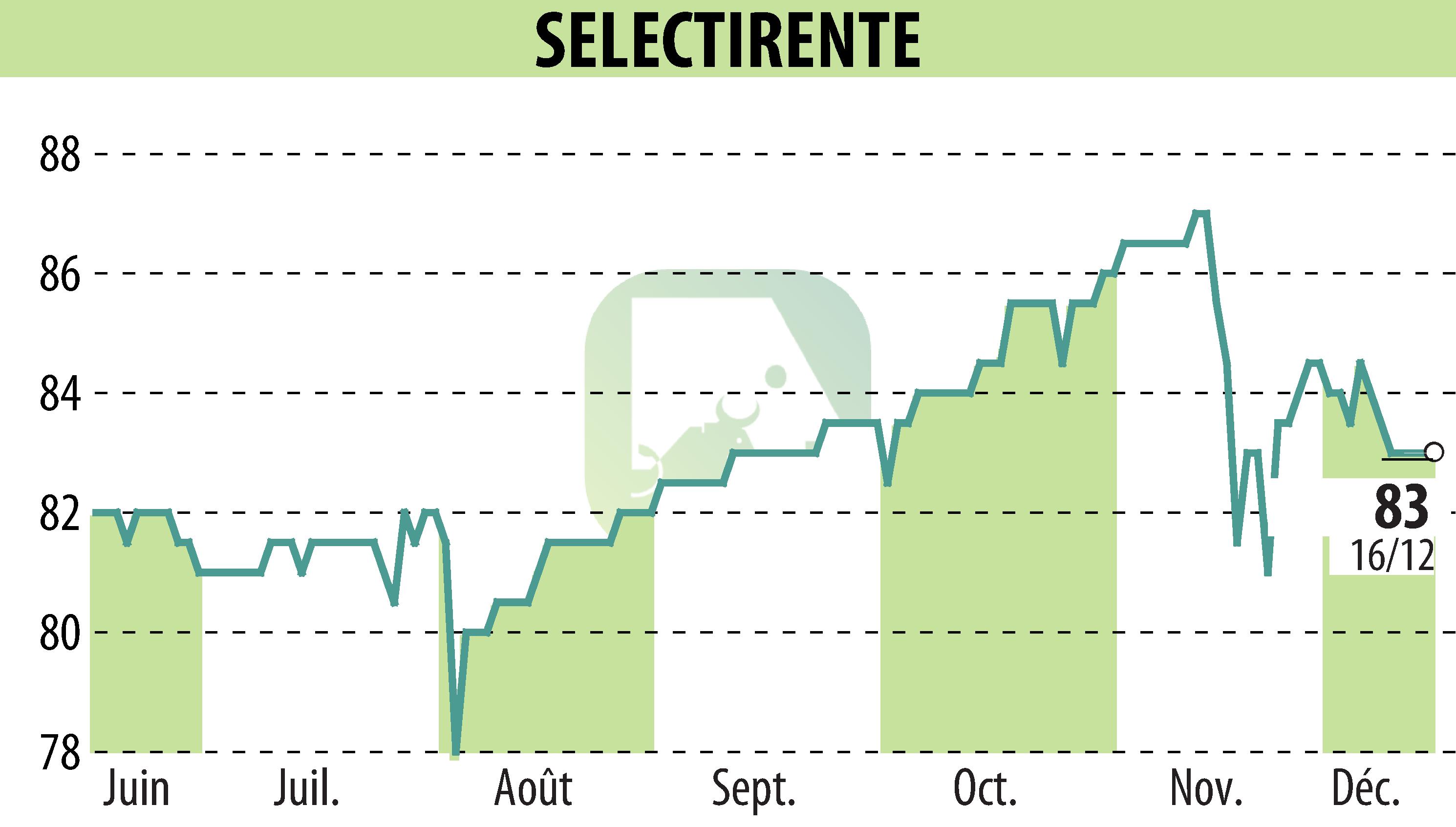 Stock price chart of SELECTIRENTE (EPA:SELER) showing fluctuations.