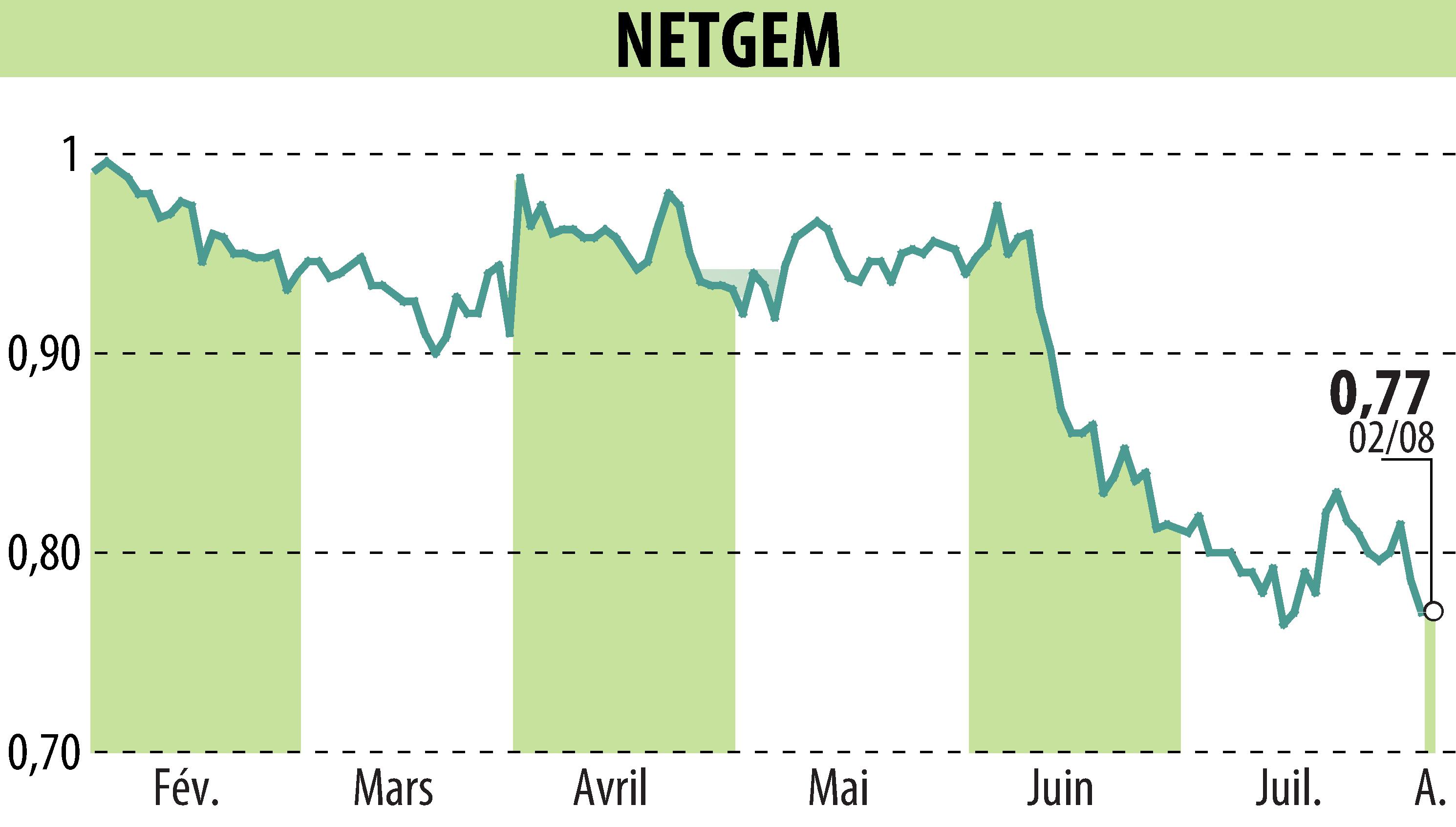 Stock price chart of NETGEM (EPA:ALNTG) showing fluctuations.