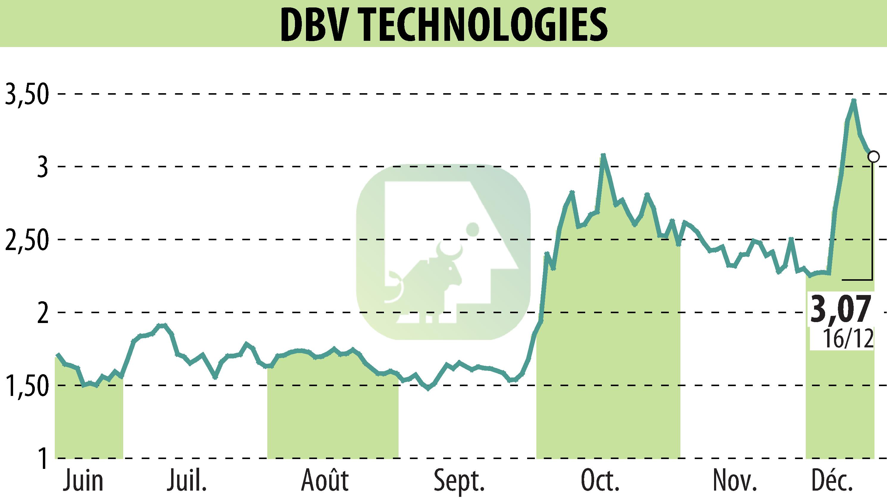 Graphique de l'évolution du cours de l'action DBV TECHNOLOGIES (EPA:DBV).