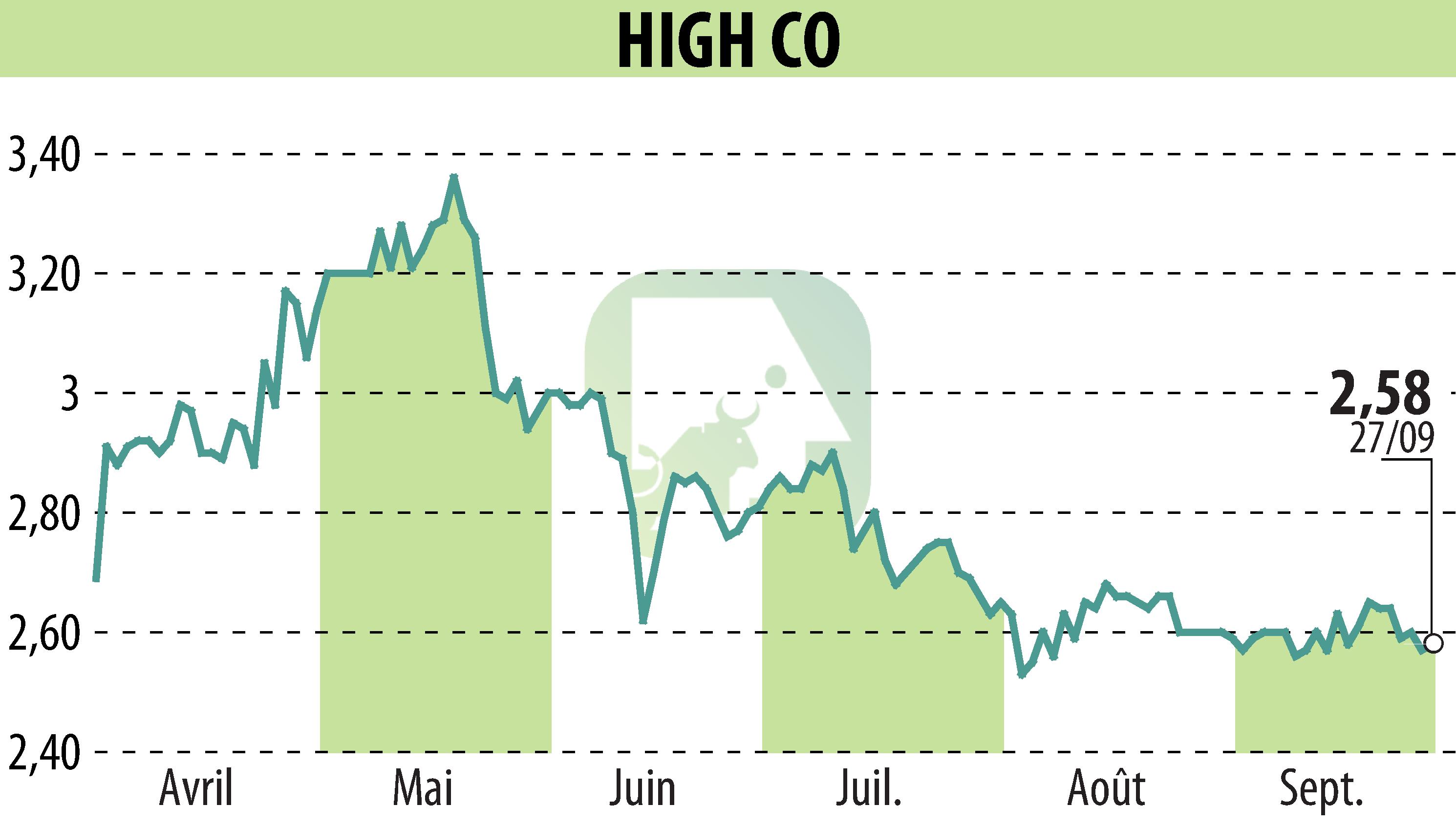 Graphique de l'évolution du cours de l'action High Co (EPA:HCO).