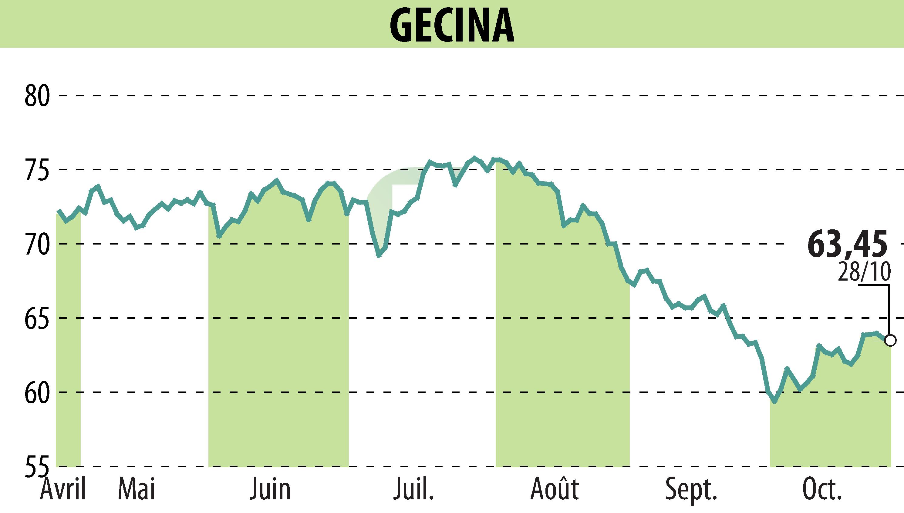 Stock price chart of GECINA (EPA:GFC) showing fluctuations.