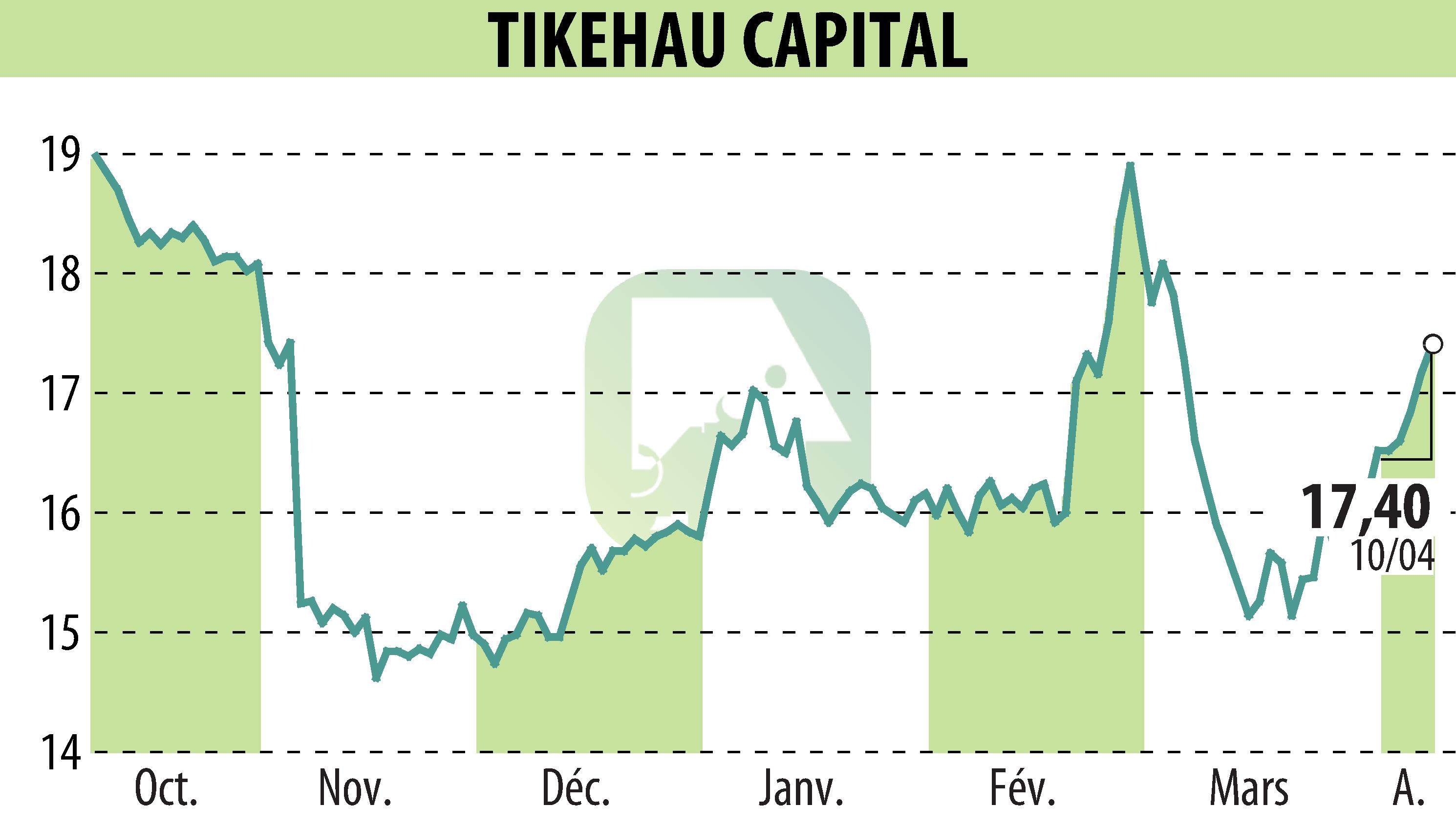 Stock price chart of TIKEHAU CAPITAL (EPA:TKO) showing fluctuations.