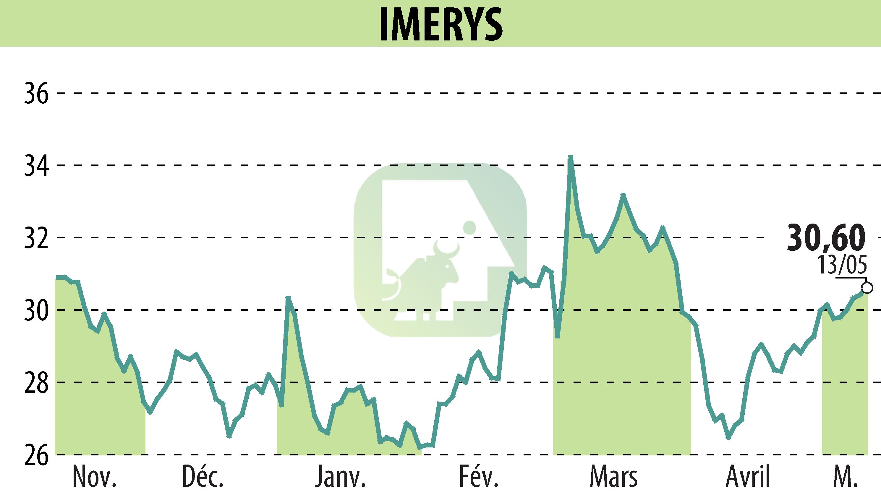 Graphique de l'évolution du cours de l'action IMERYS (EPA:NK).