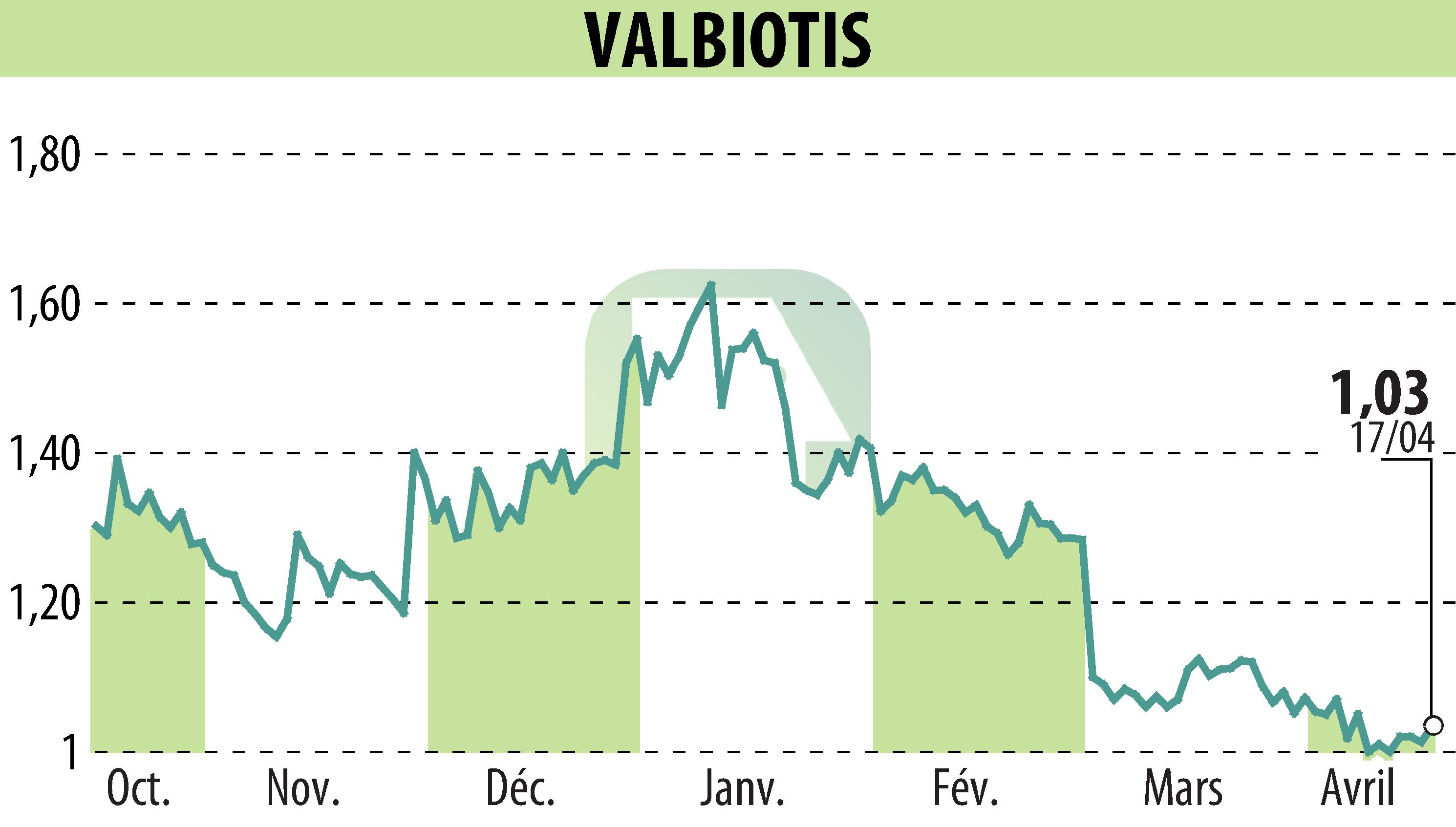 Graphique de l'évolution du cours de l'action VALBIOTIS (EPA:ALVAL).