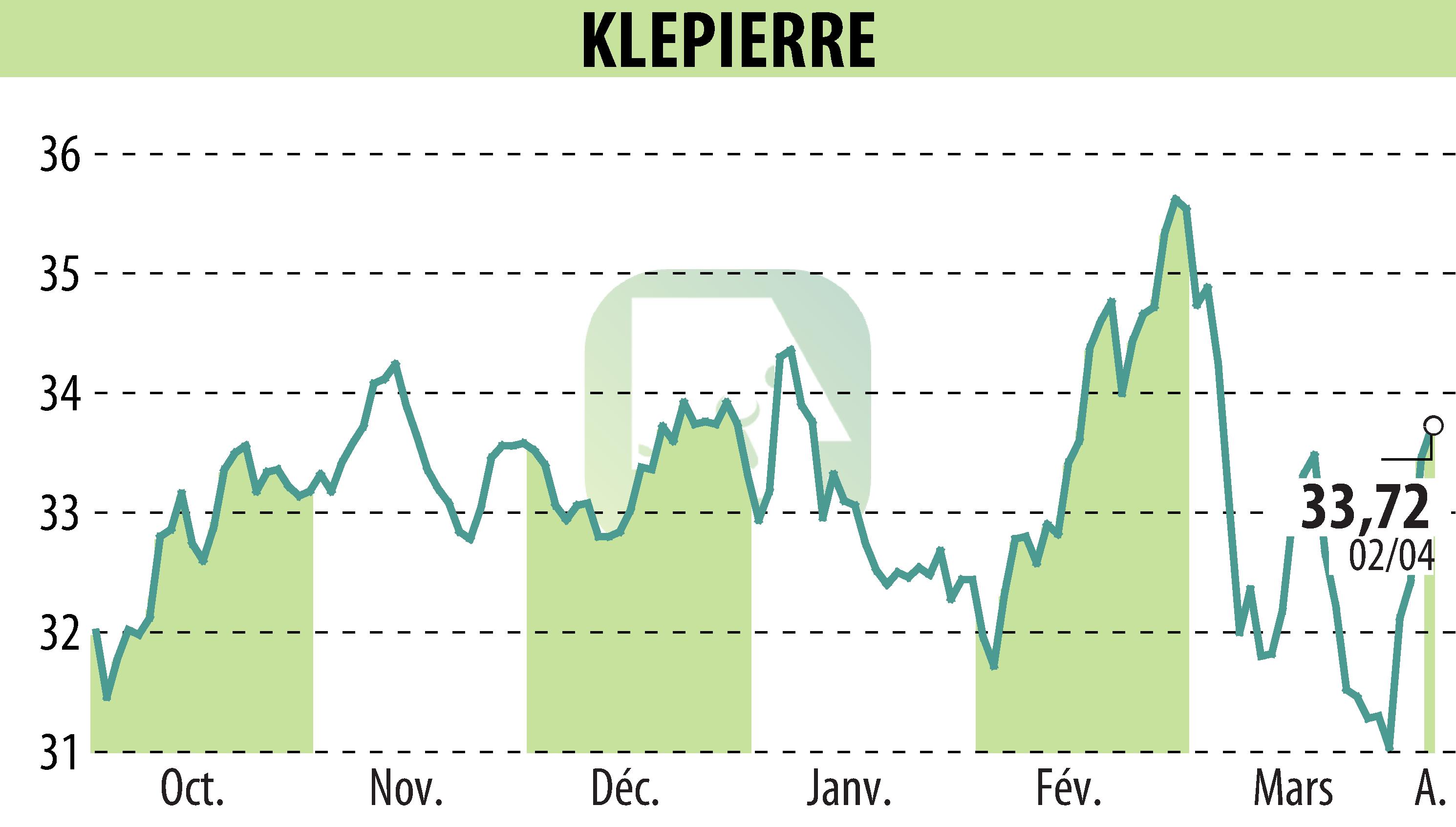Stock price chart of KLEPIERRE (EPA:LI) showing fluctuations.