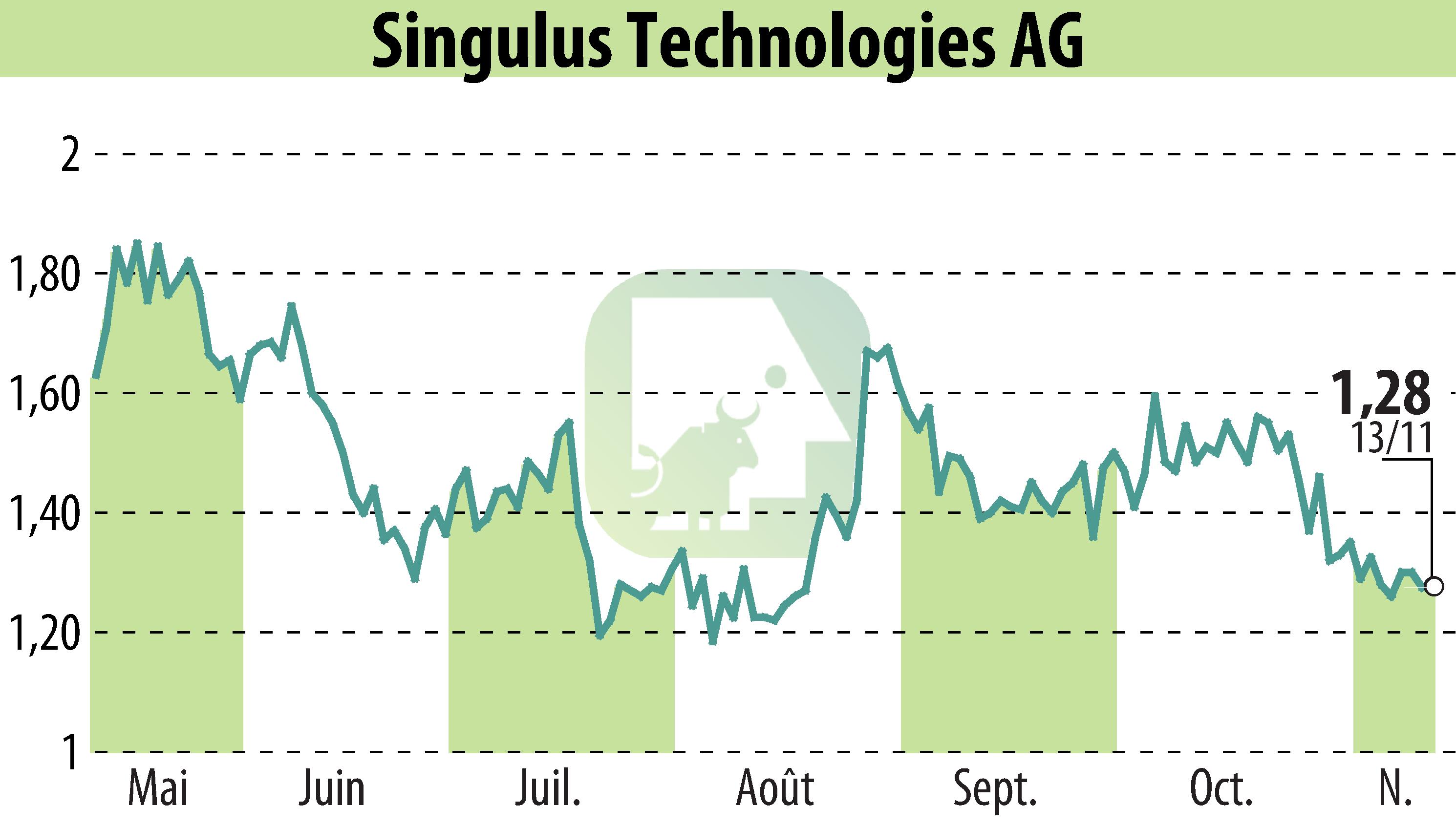 Graphique de l'évolution du cours de l'action SINGULUS TECHNOLOGIES AG (EBR:SNG).