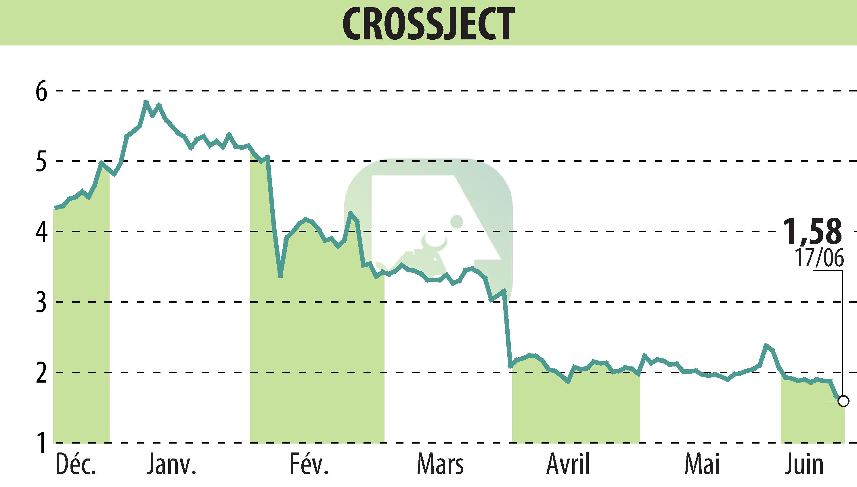 Graphique de l'évolution du cours de l'action CROSSJECT (EPA:ALCJ).