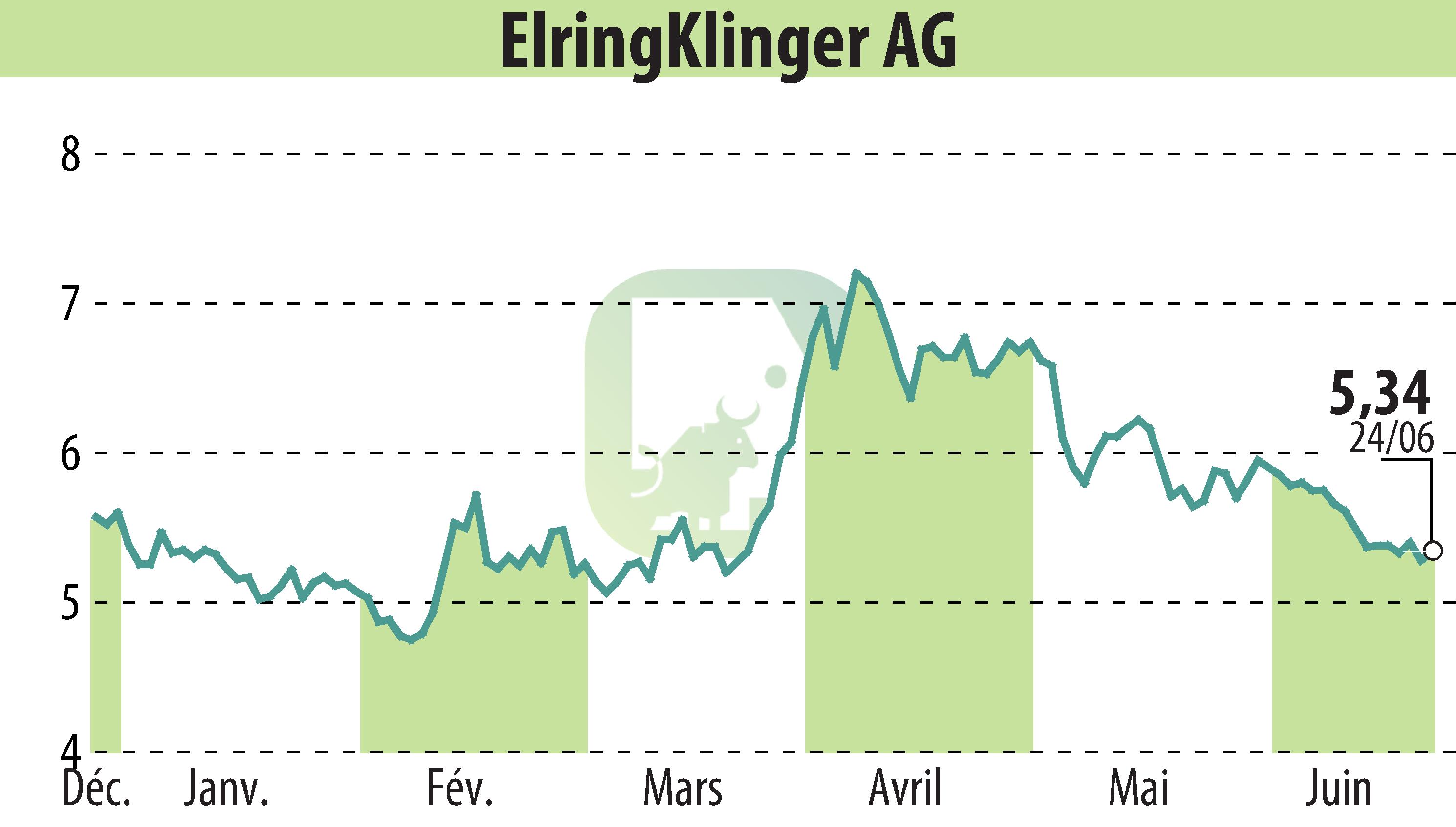 Graphique de l'évolution du cours de l'action ElringKlinger AG (EBR:ZIL2).