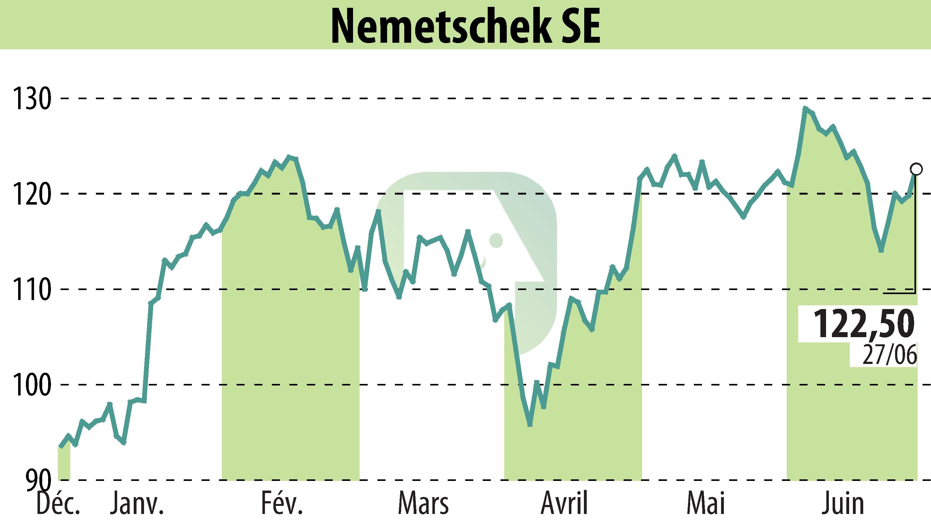Graphique de l'évolution du cours de l'action Nemetschek AG (EBR:NEM).