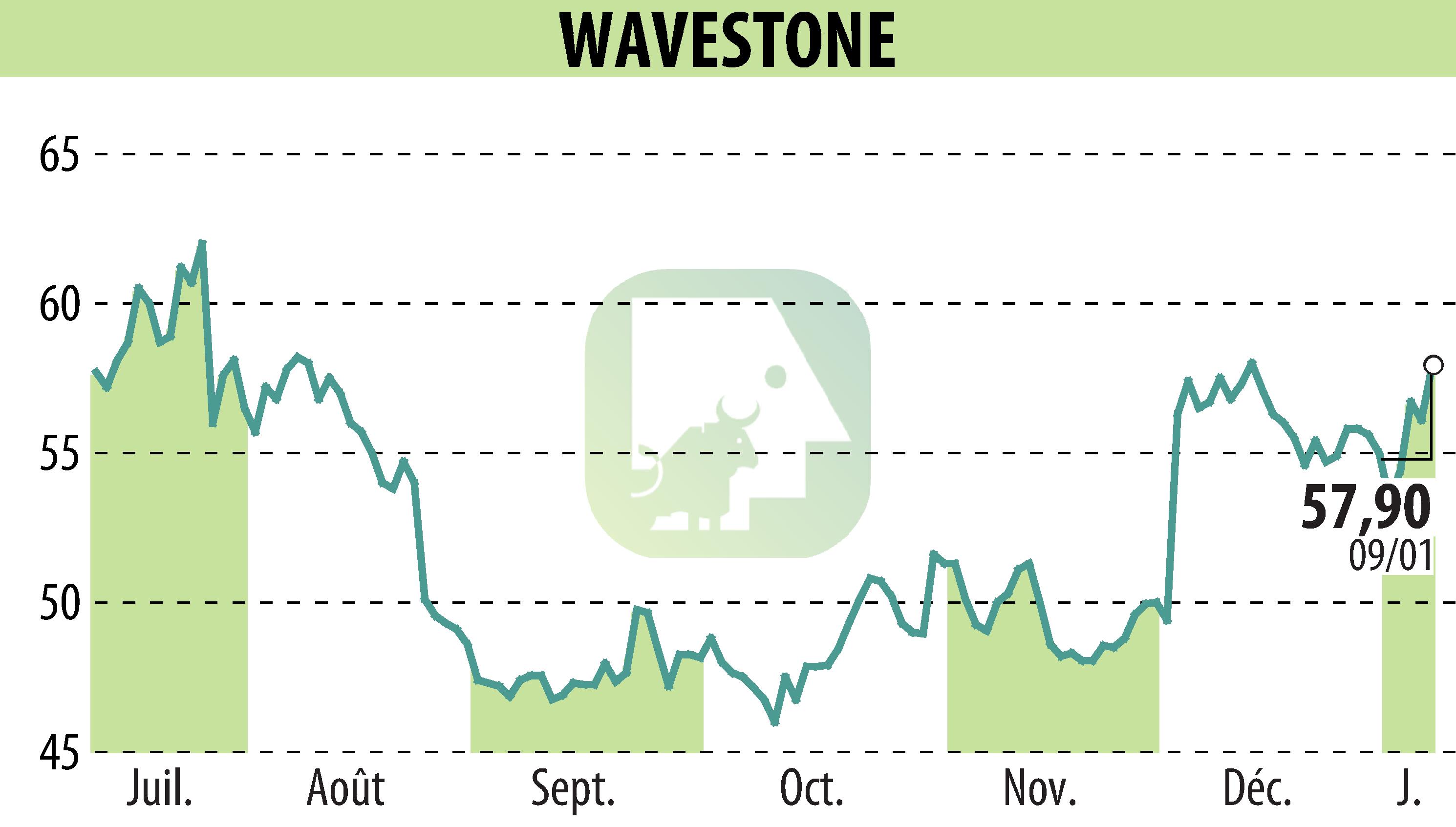 Stock price chart of WAVESTONE (EPA:WAVE) showing fluctuations.
