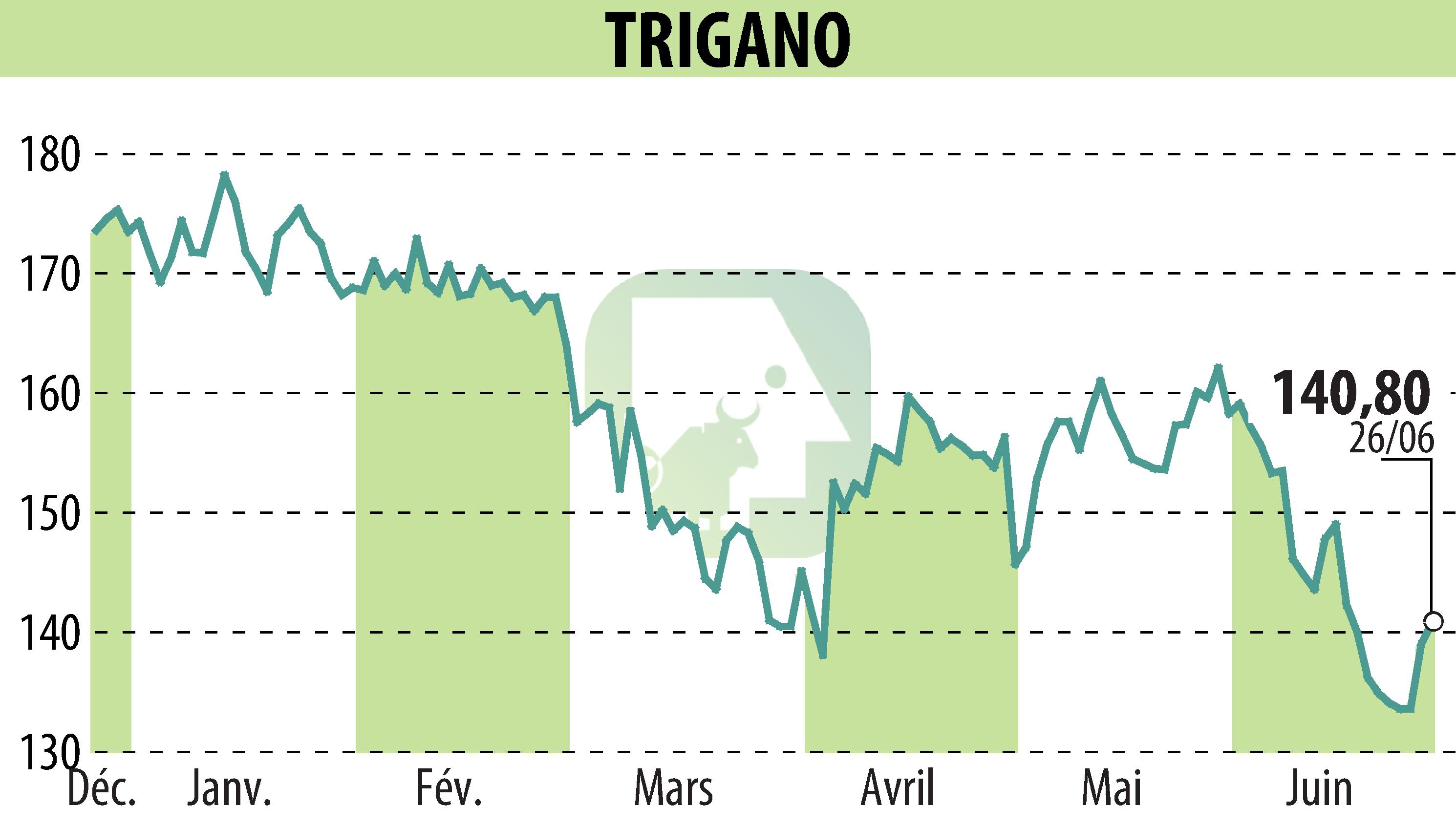 Graphique de l'évolution du cours de l'action TRIGANO (EPA:TRI).