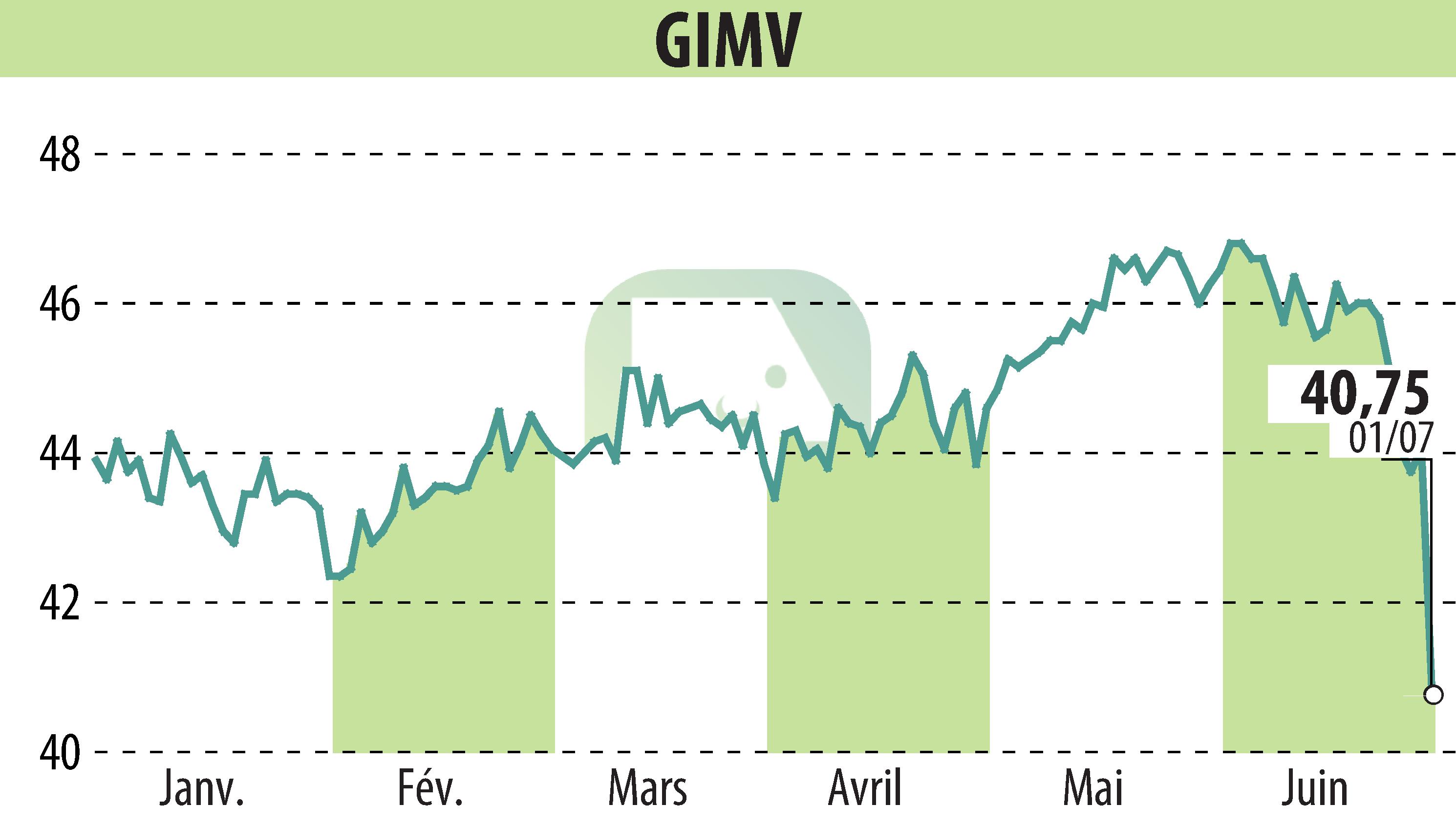 Stock price chart of Gimv (EBR:GIMB) showing fluctuations.