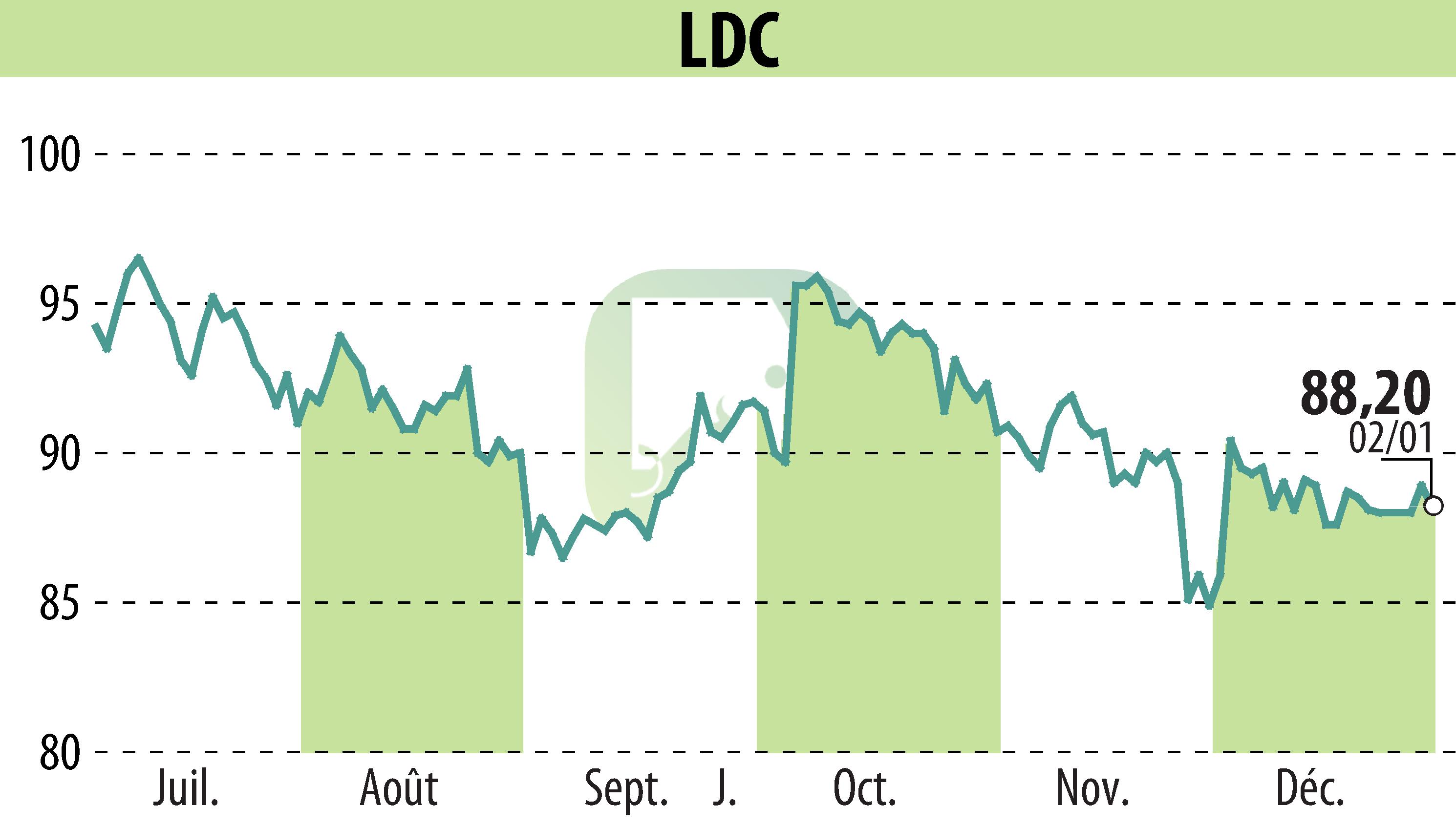 Stock price chart of LDC (EPA:LOUP) showing fluctuations.