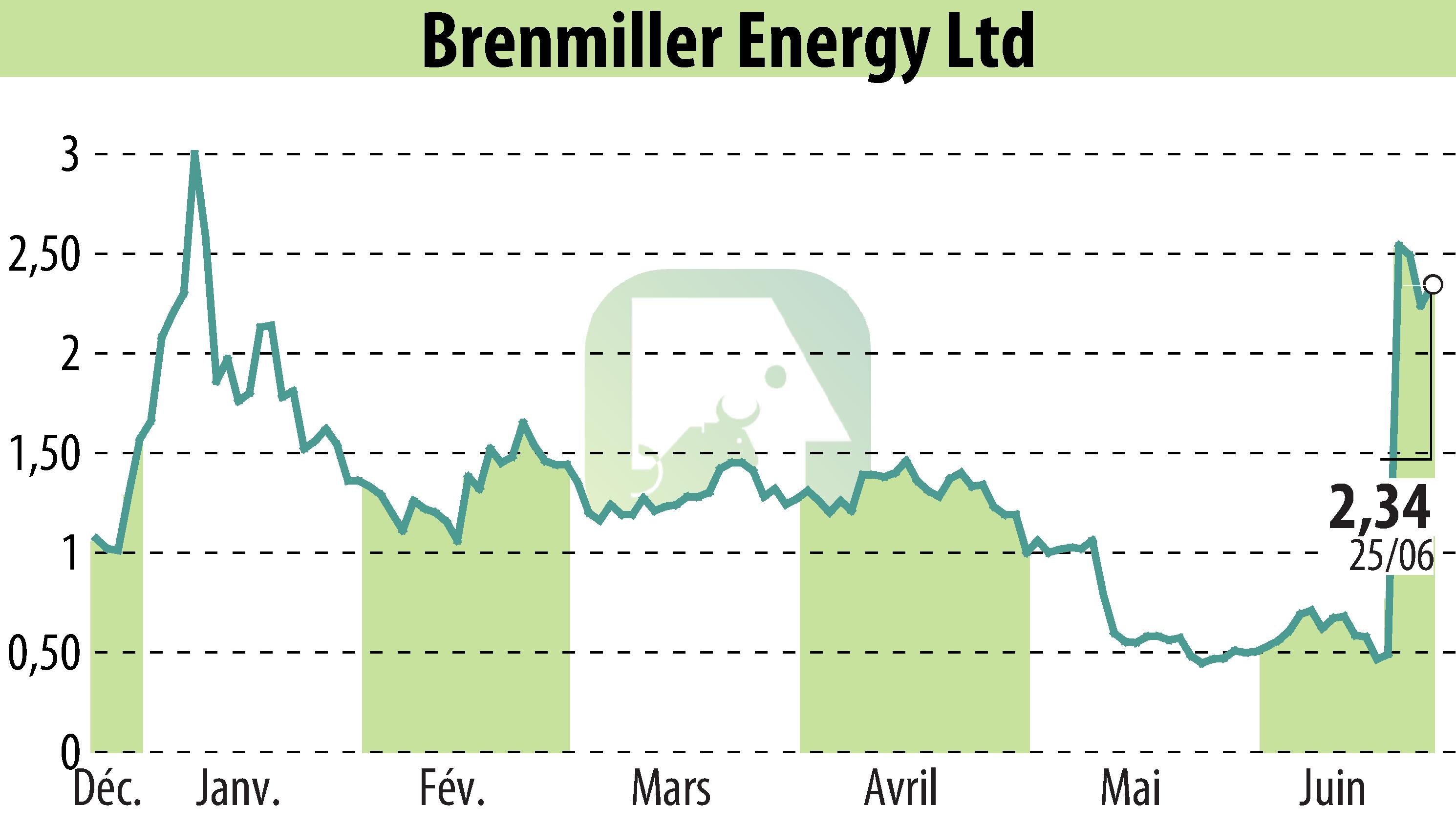 Graphique de l'évolution du cours de l'action Brenmiller Energy (EBR:BNRG).