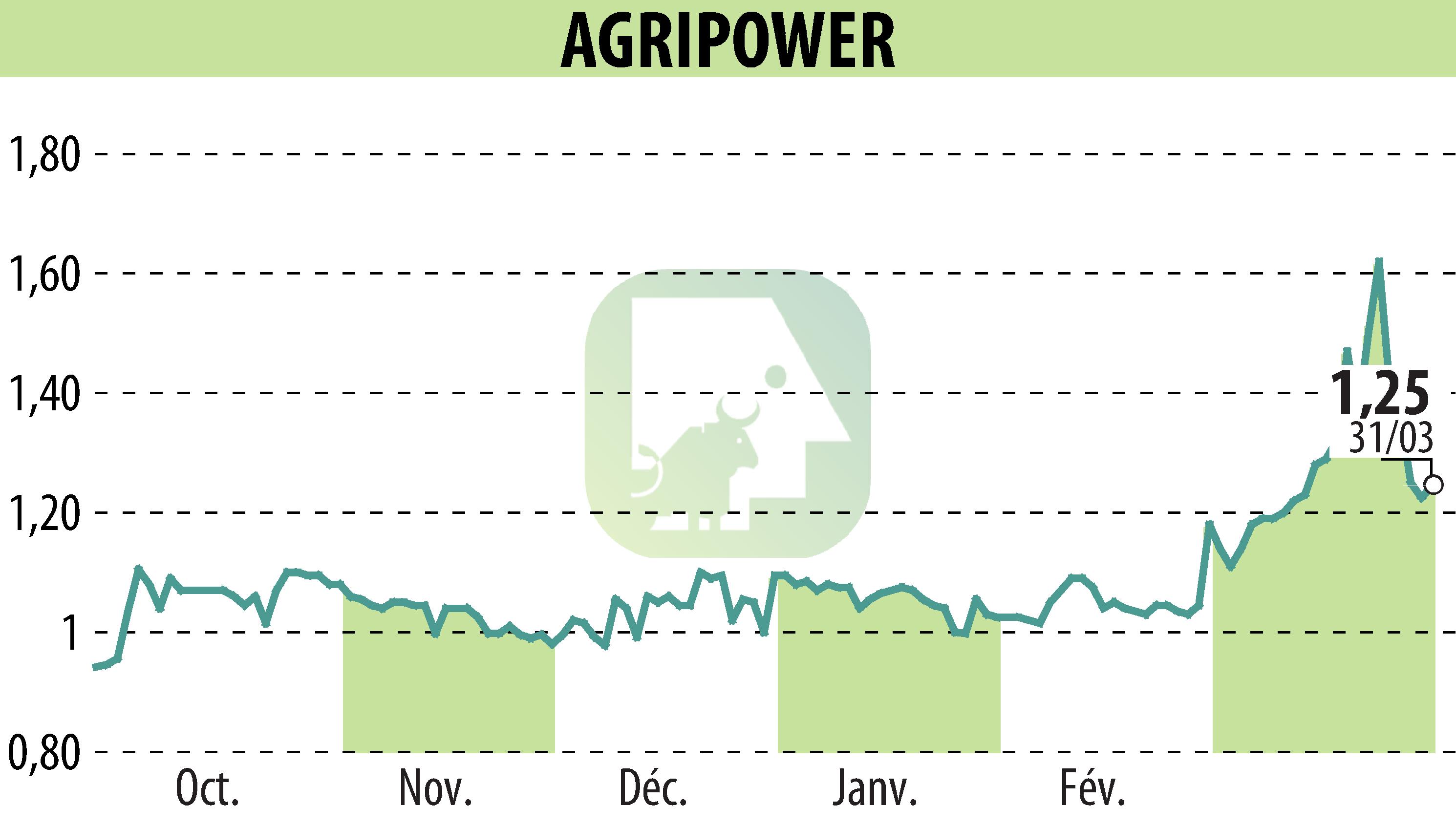 Graphique de l'évolution du cours de l'action AGRIPOWER FRANCE SA (EPA:ALAGP).