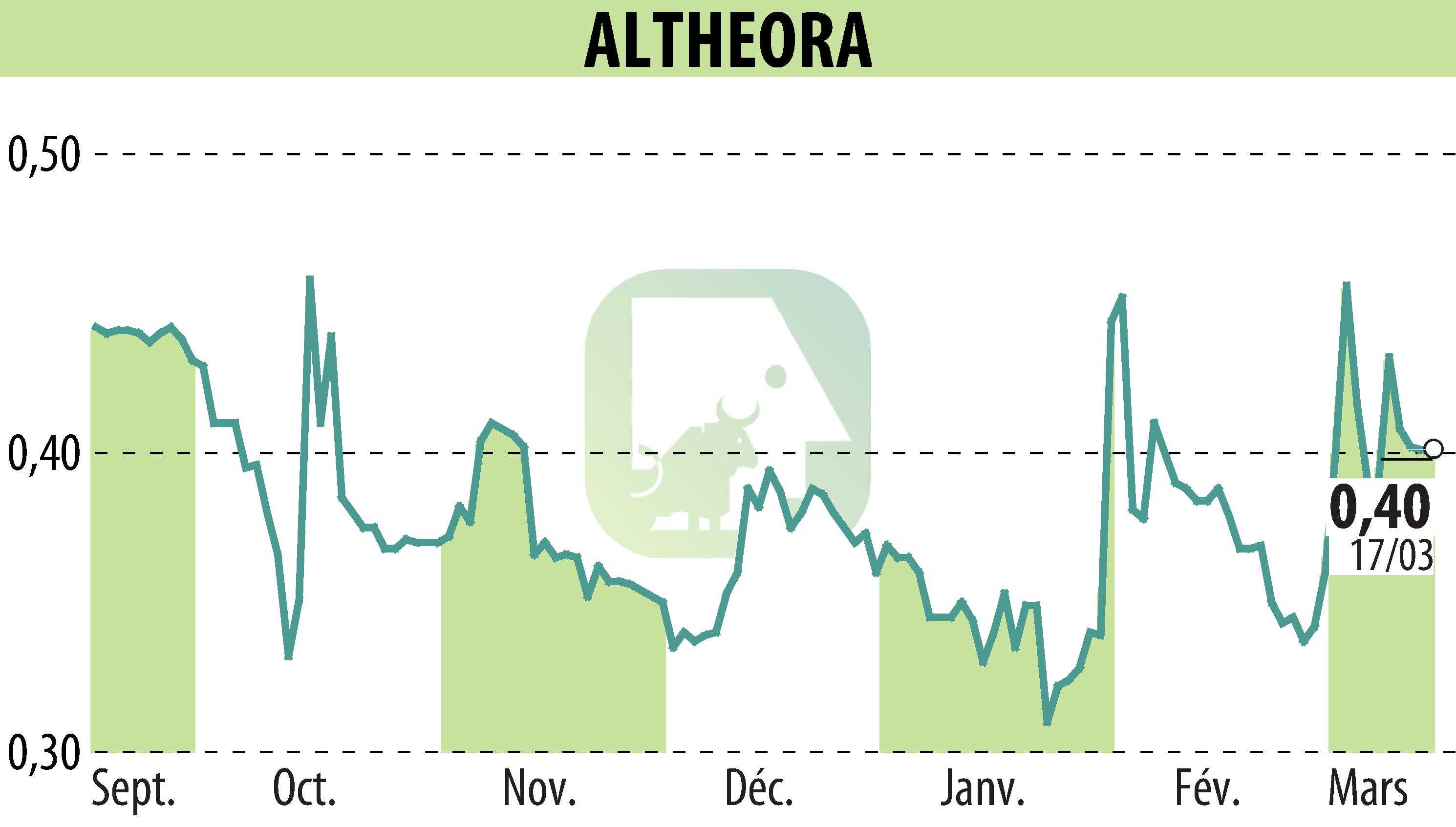 Stock price chart of ALTHEORA (EPA:ALORA) showing fluctuations.