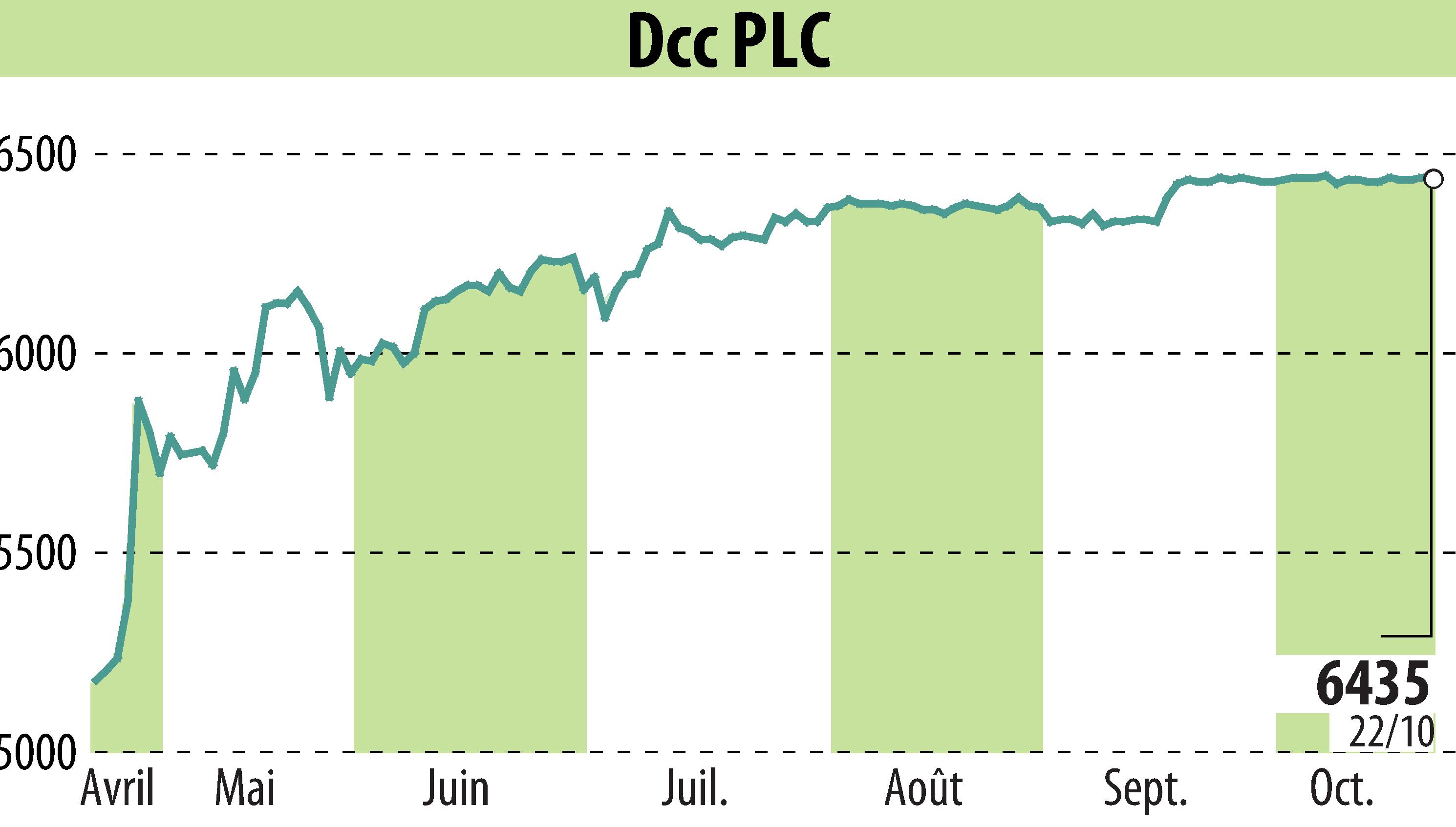 Graphique de l'évolution du cours de l'action DCC Plc (EBR:DCC).