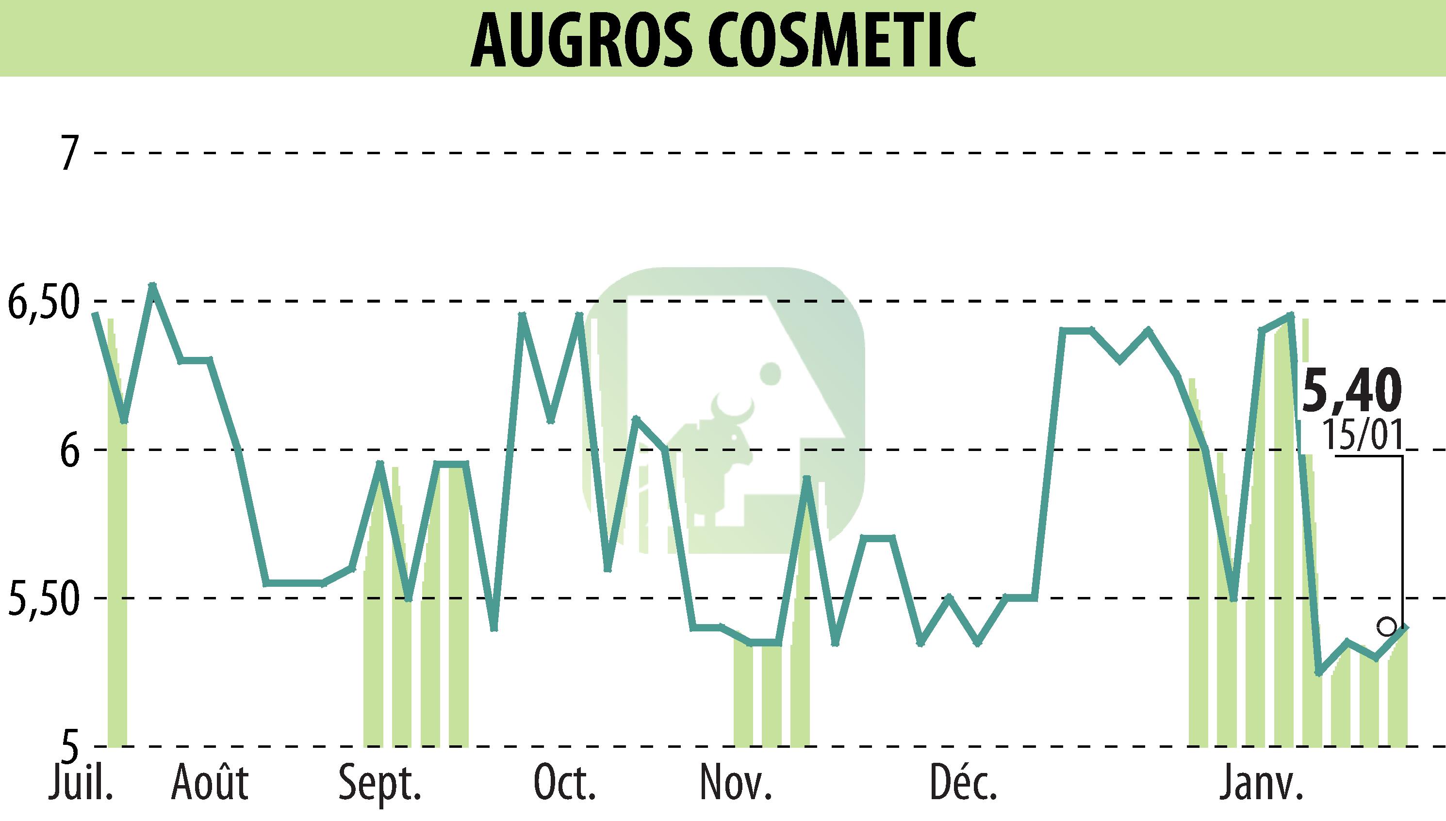 Graphique de l'évolution du cours de l'action AUGROS COSMETIC PACKAGING (EPA:AUGR).