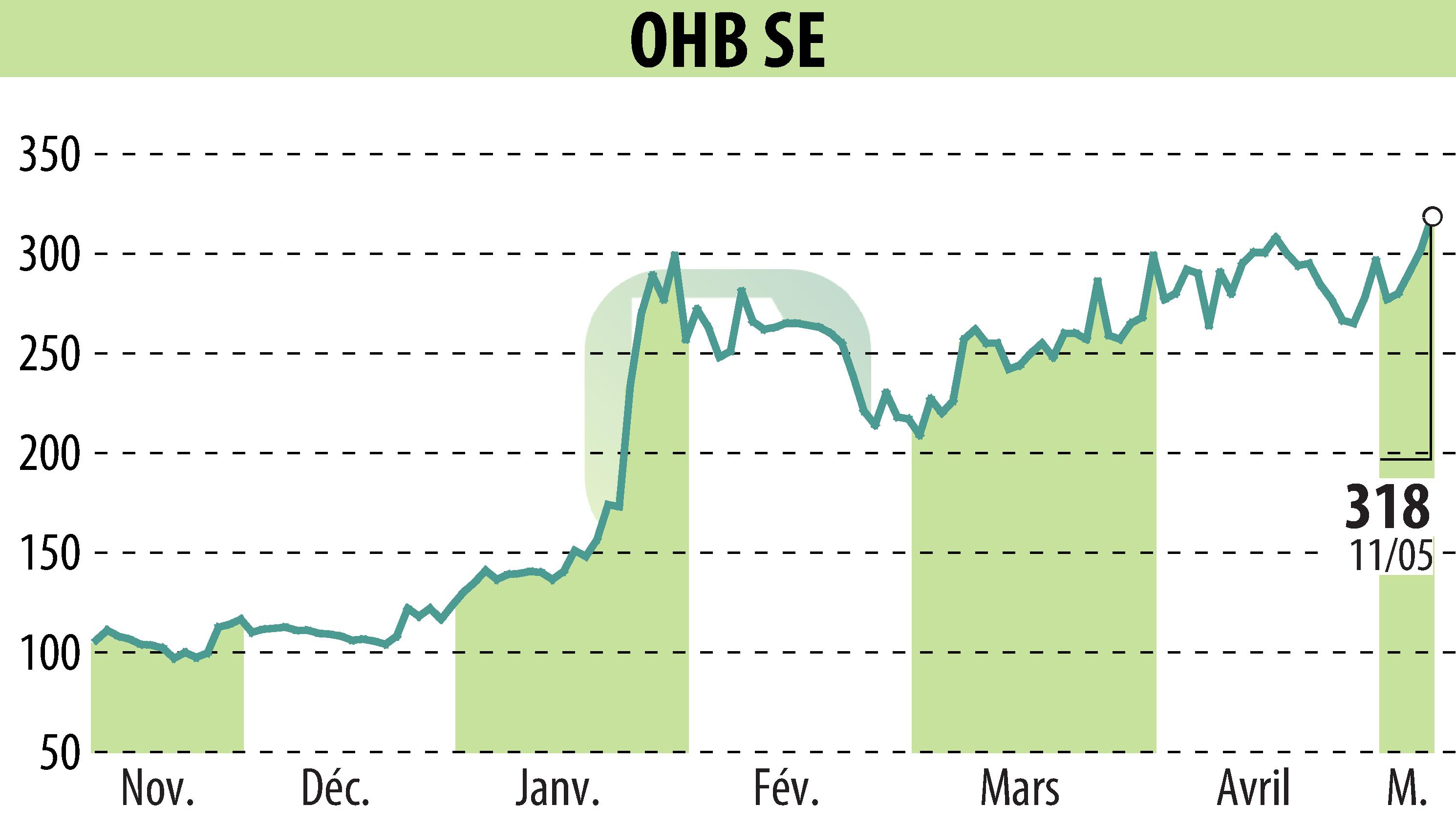 Graphique de l'évolution du cours de l'action OHB AG (EBR:OHB).