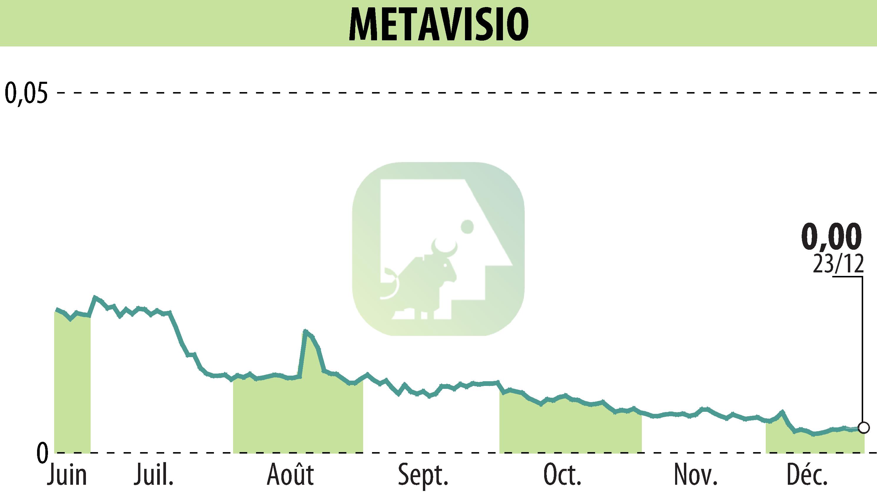 Stock price chart of METAVISIO (EPA:ALTHO) showing fluctuations.