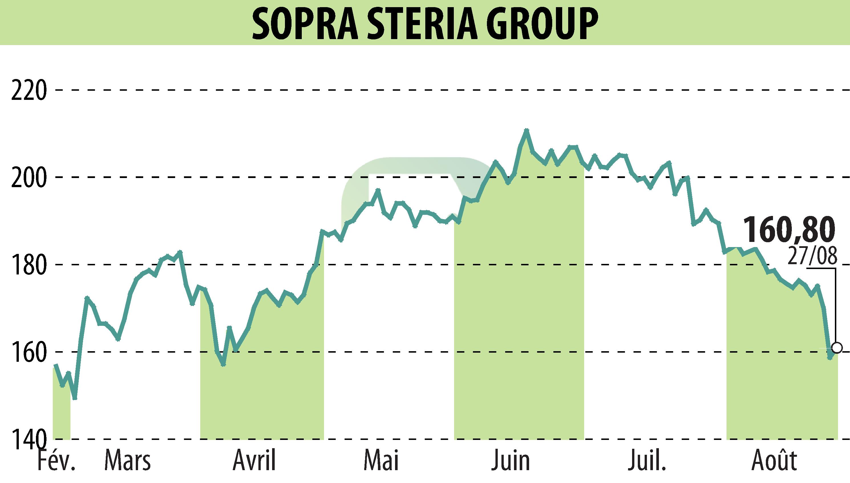 Stock price chart of SOPRA GROUP (EPA:SOP) showing fluctuations.