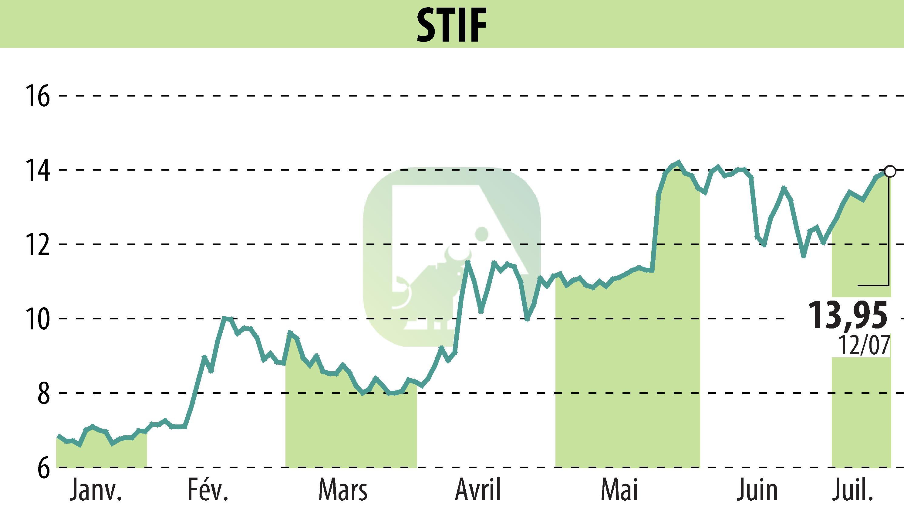 Stock price chart of STIF (EPA:ALSTI) showing fluctuations.