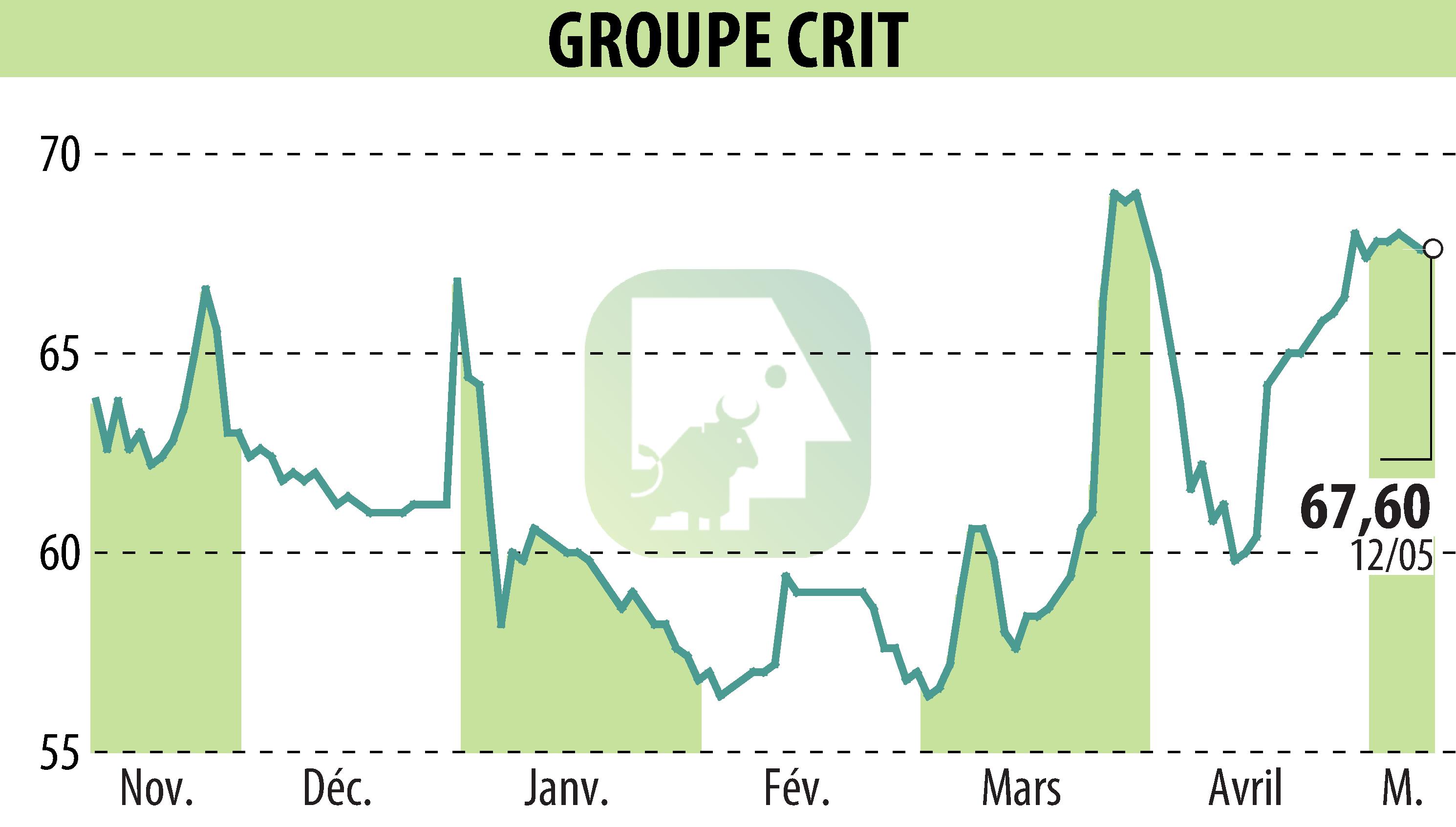 Stock price chart of GROUPE CRIT (EPA:CEN) showing fluctuations.