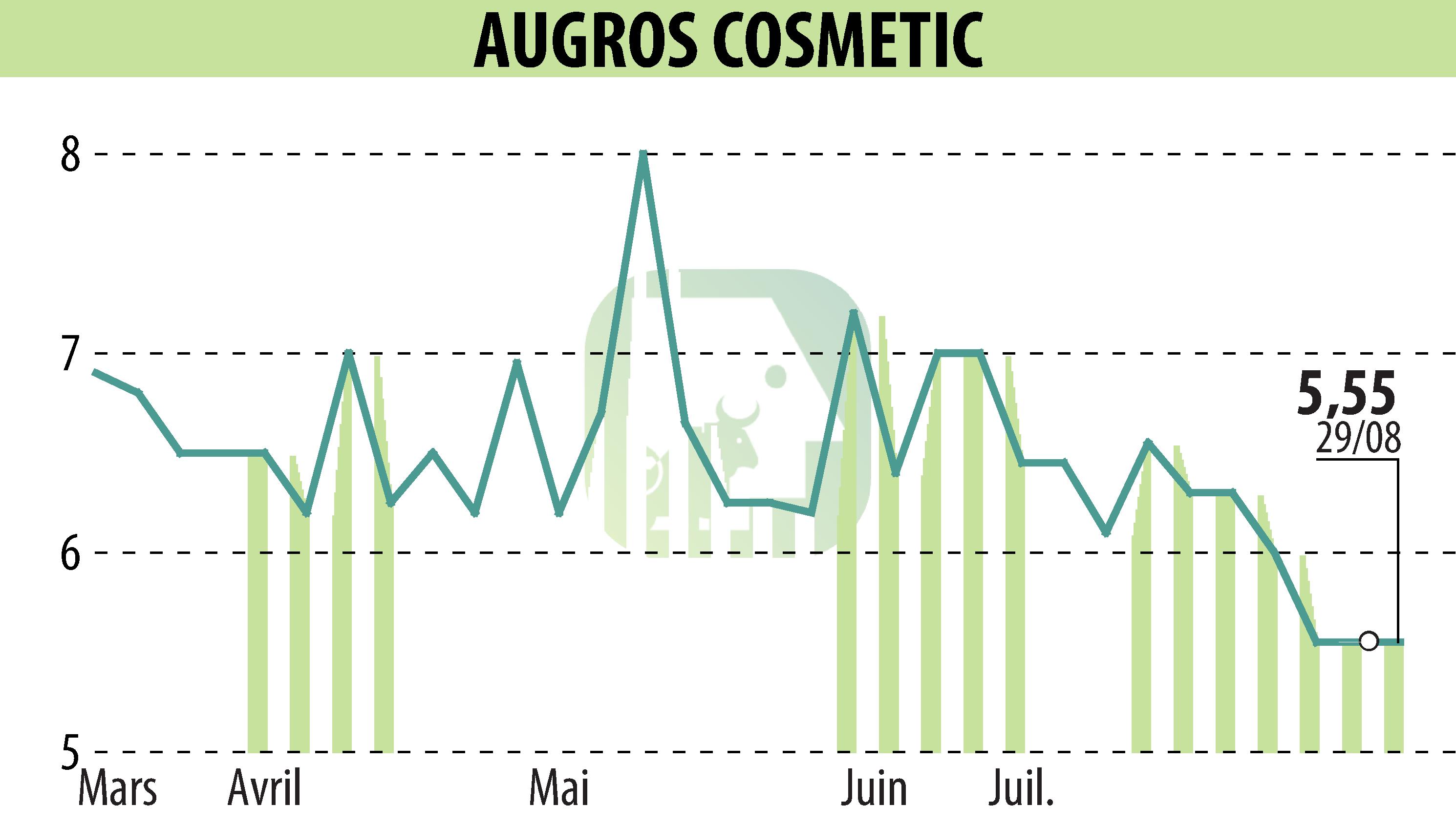 Stock price chart of AUGROS COSMETIC PACKAGING (EPA:AUGR) showing fluctuations.