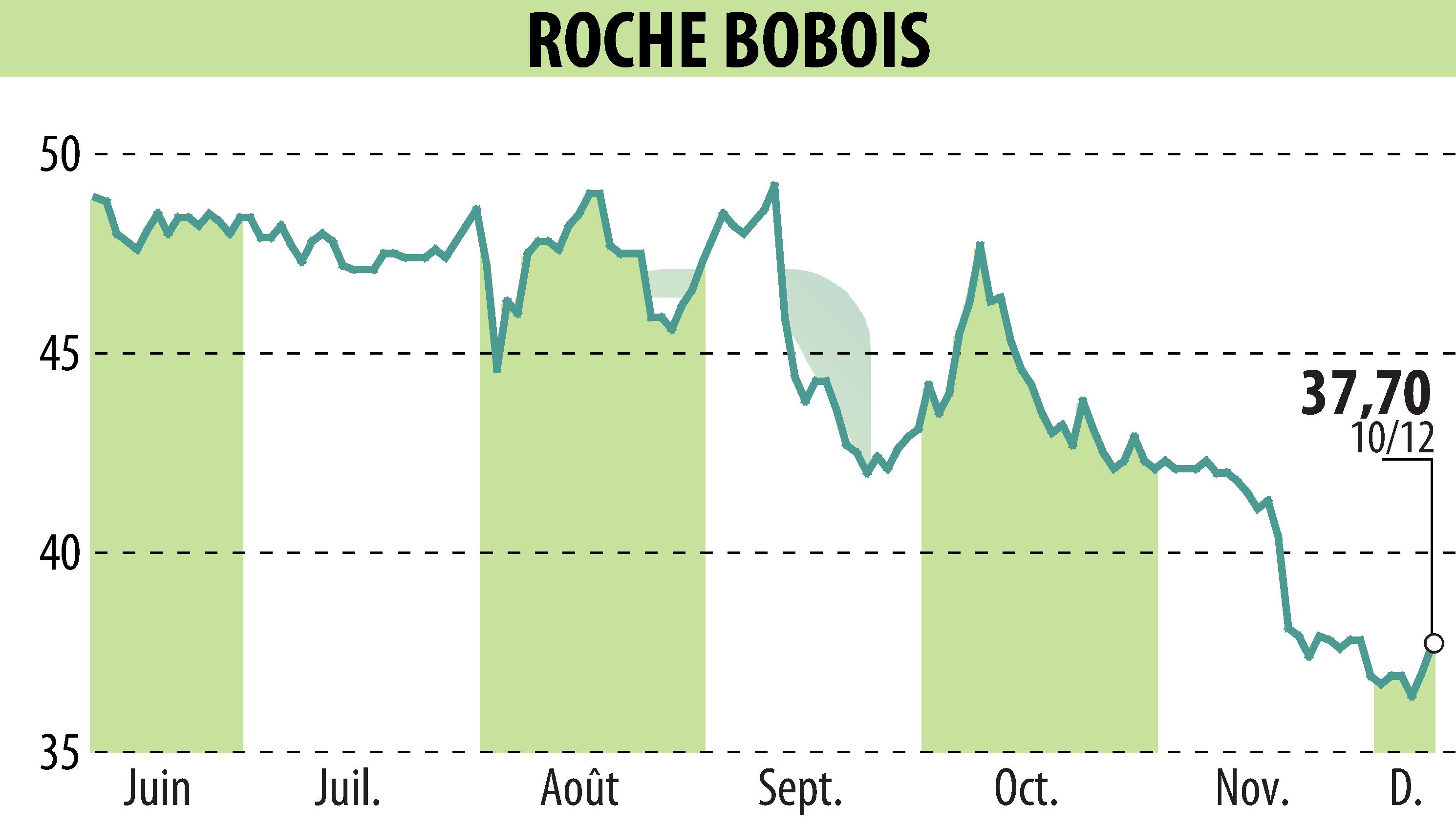 Graphique de l'évolution du cours de l'action ROCHE BOBOIS (EPA:RBO).