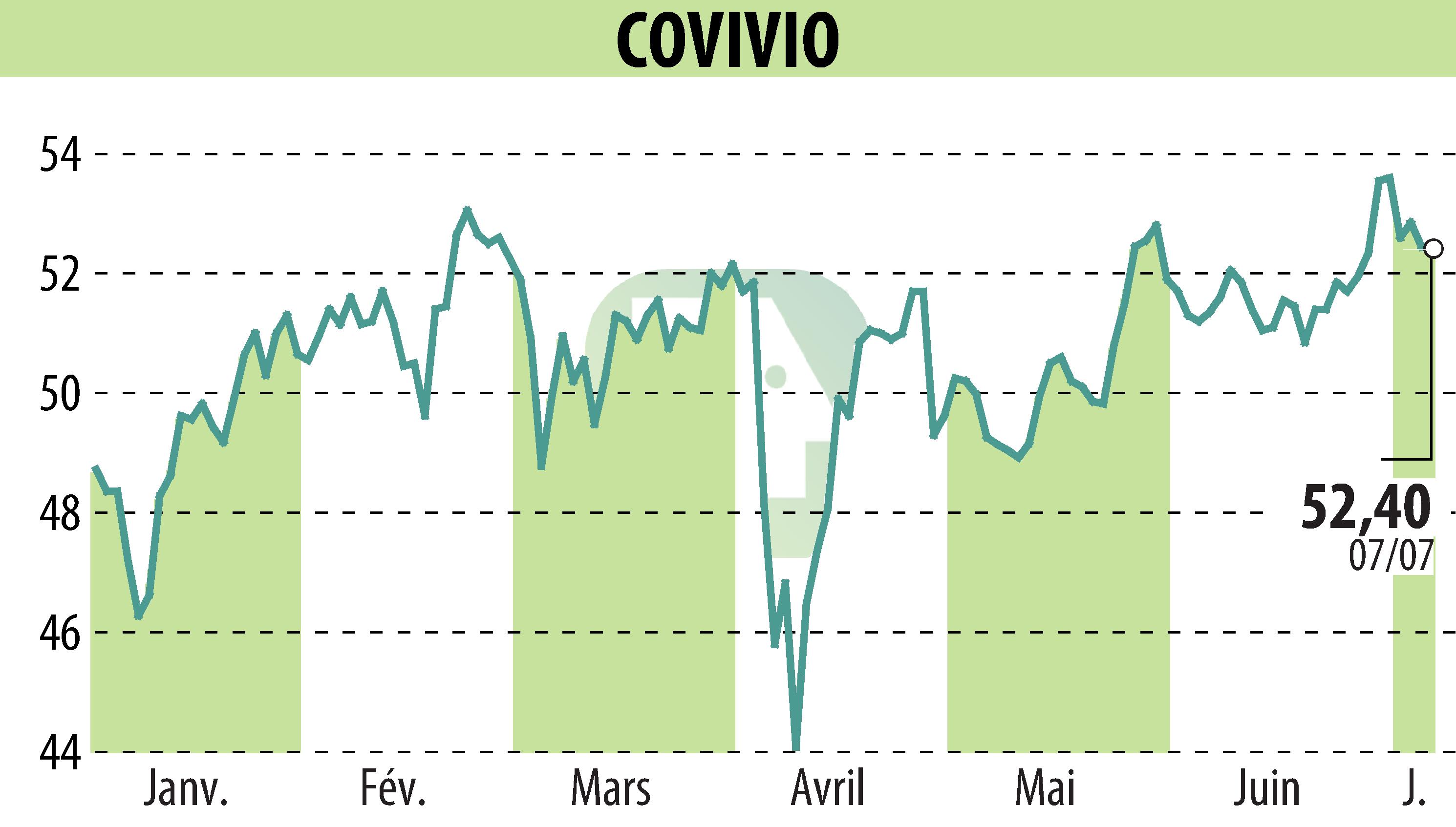 Stock price chart of COVIVIO (EPA:COV) showing fluctuations.