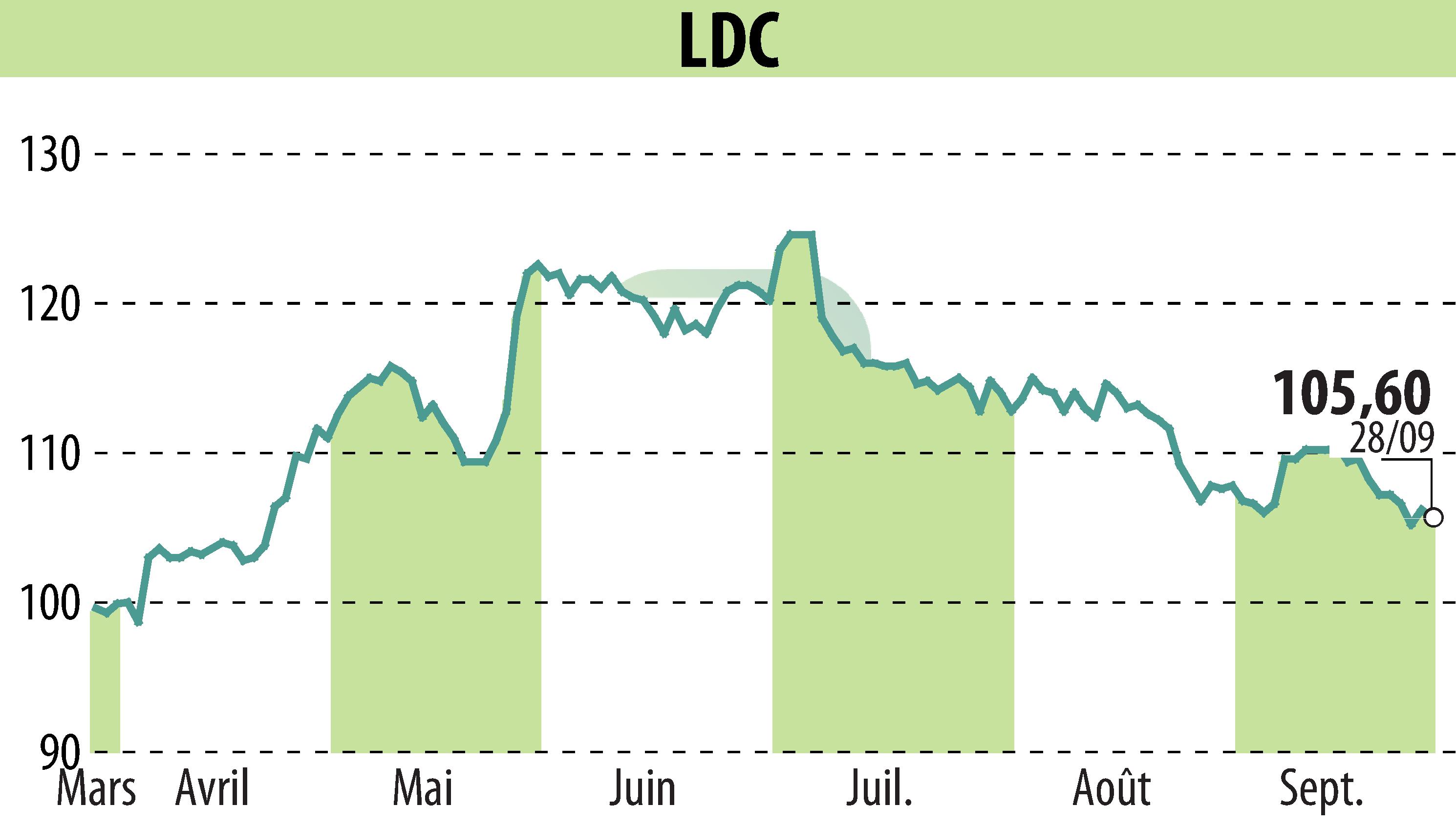 Graphique de l'évolution du cours de l'action LDC (EPA:LOUP).