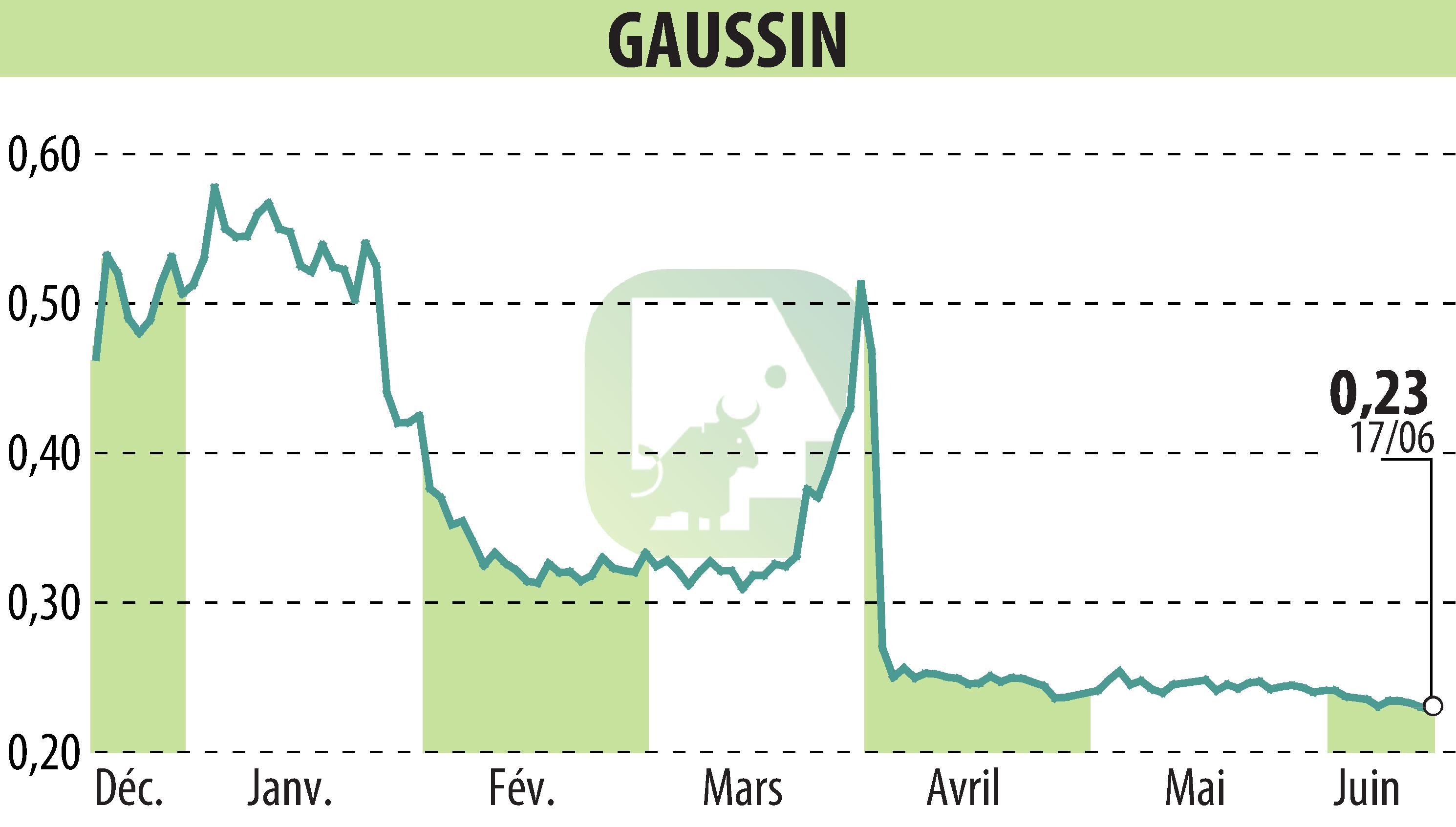 Graphique de l'évolution du cours de l'action GAUSSIN (EPA:ALGAU).