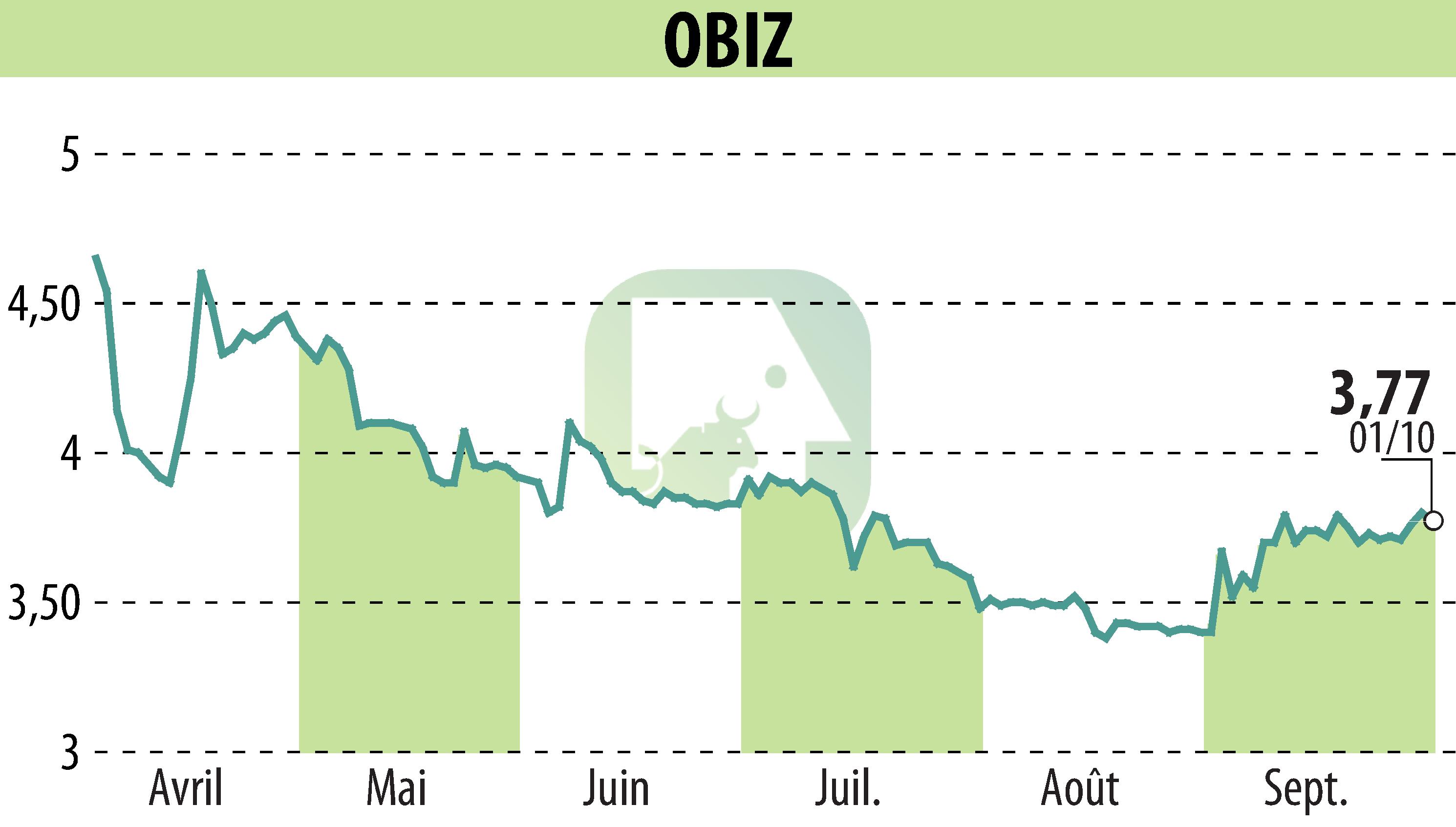 Stock price chart of OBIZ (EPA:ALBIZ) showing fluctuations.