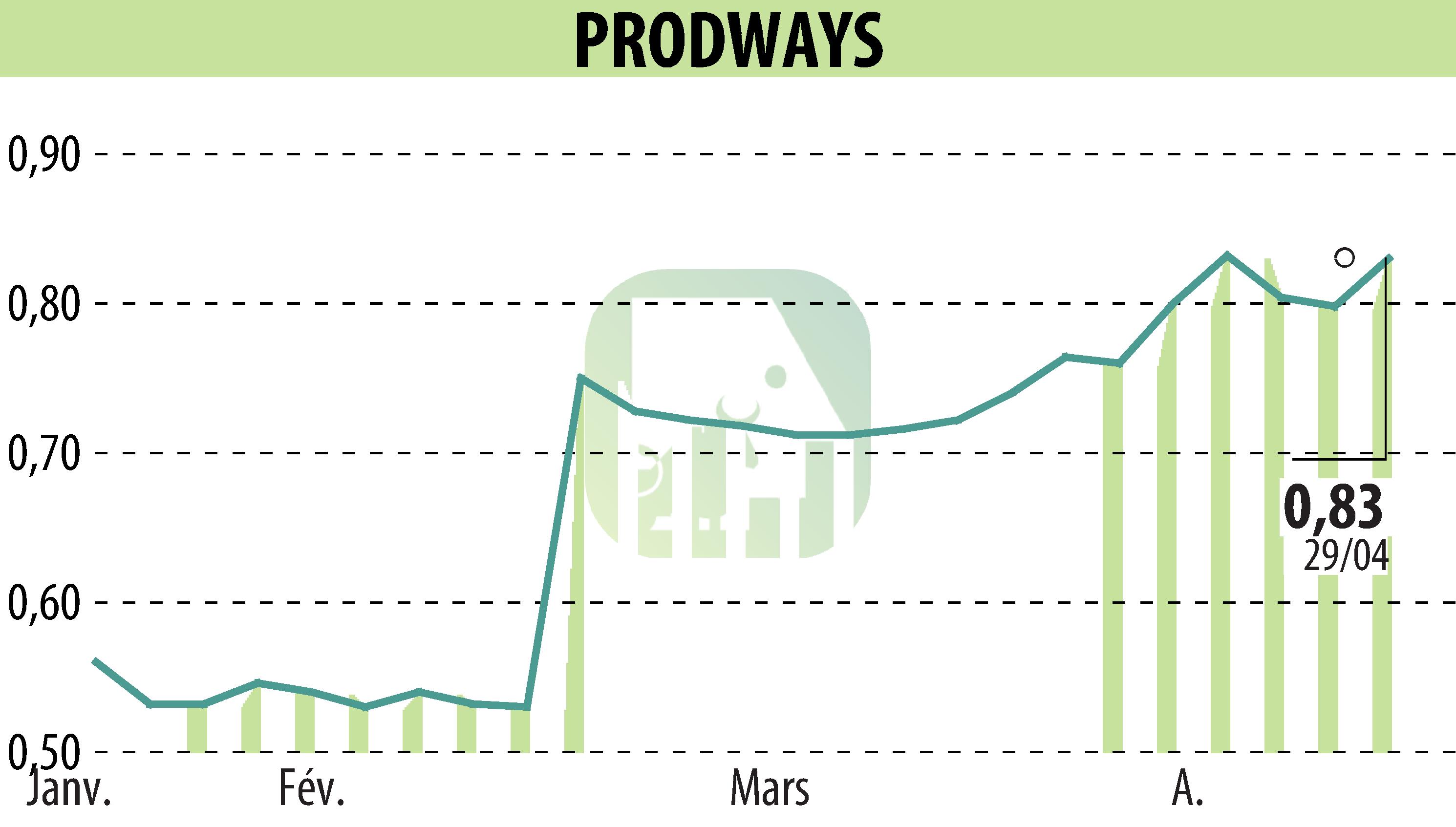 Stock price chart of PRODWAYS (EPA:PWG) showing fluctuations.
