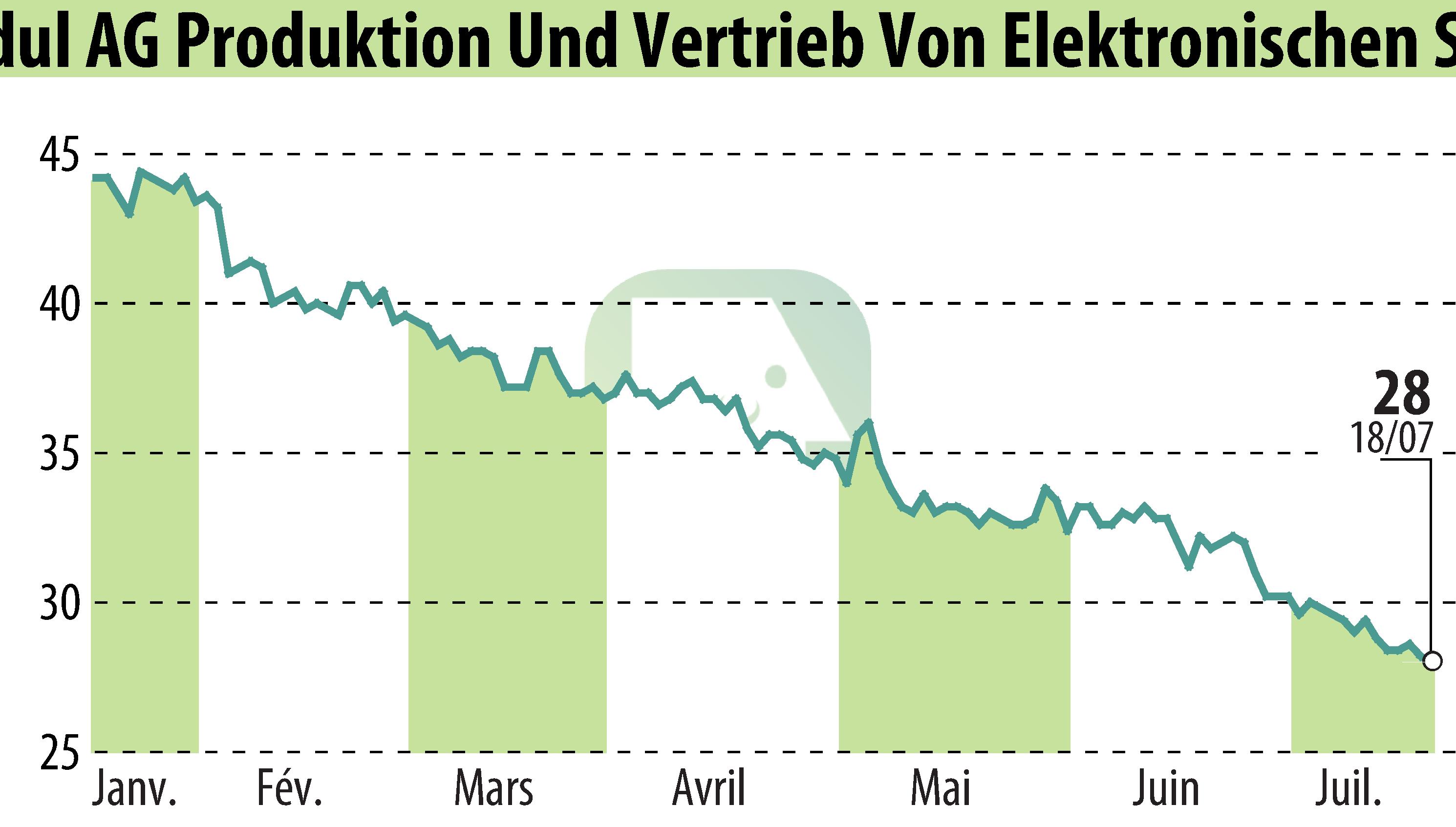 Stock price chart of DATA MODUL AG (EBR:DAM) showing fluctuations.