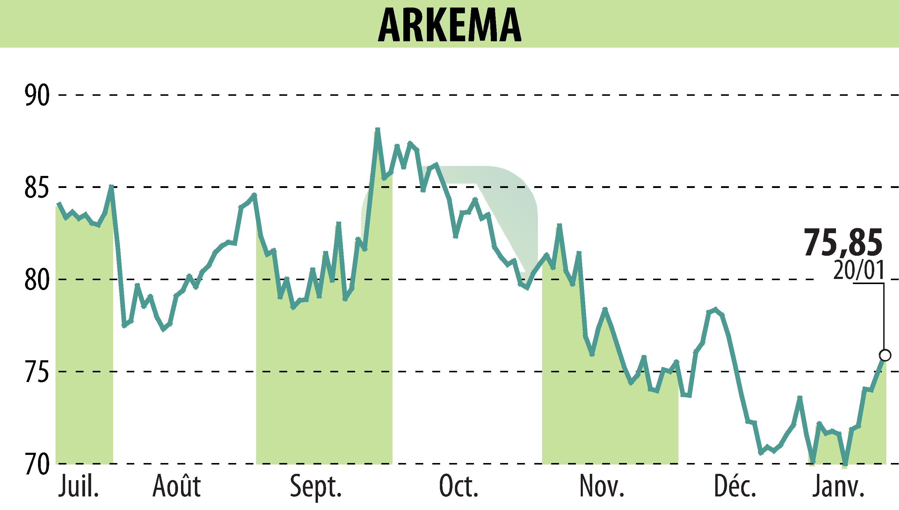 Graphique de l'évolution du cours de l'action ARKEMA (EPA:AKE).