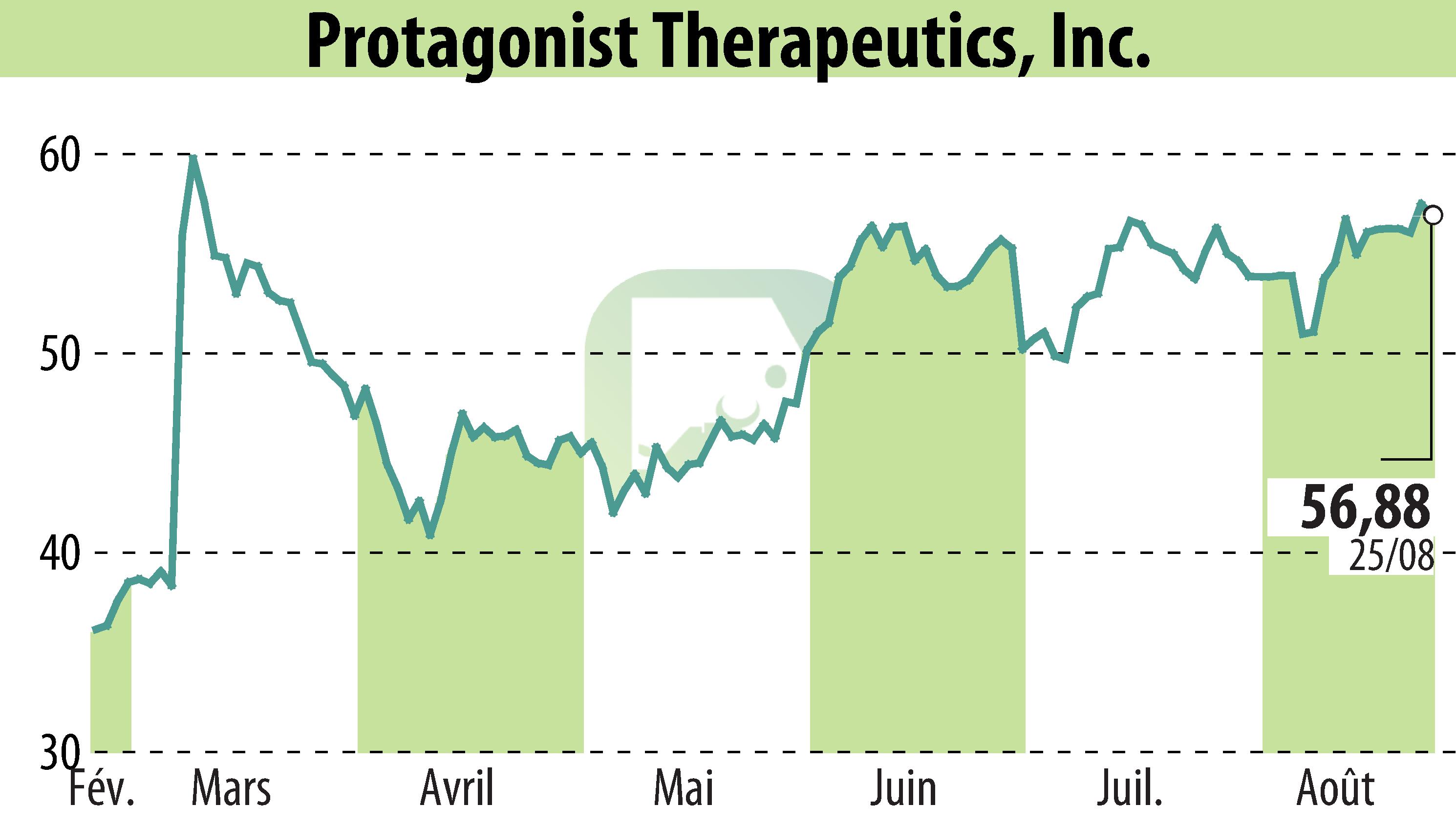 Graphique de l'évolution du cours de l'action Protagonist Therapeutics, Inc. (EBR:PTGX).