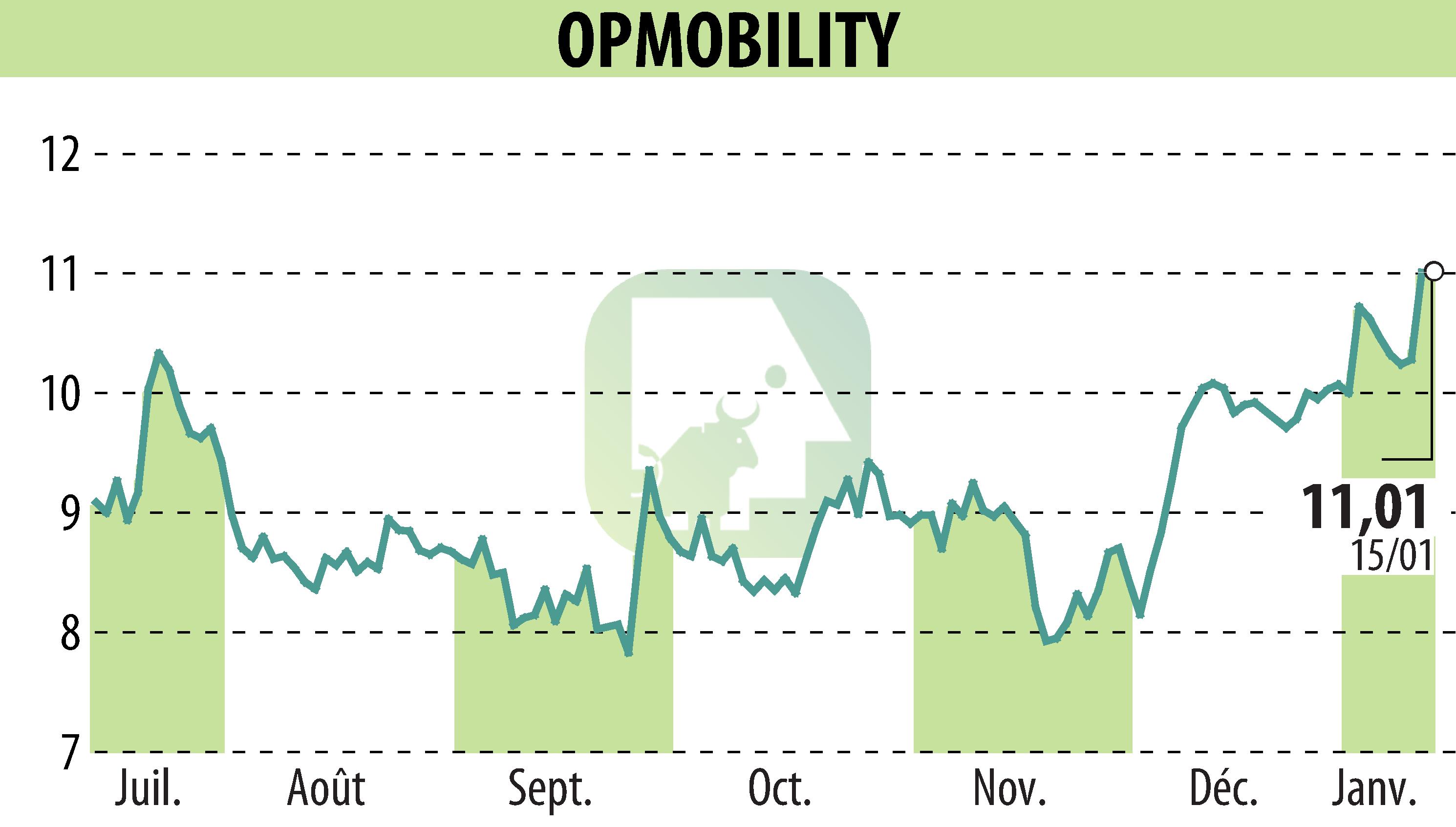 Graphique de l'évolution du cours de l'action OPMobility (EPA:OPM).