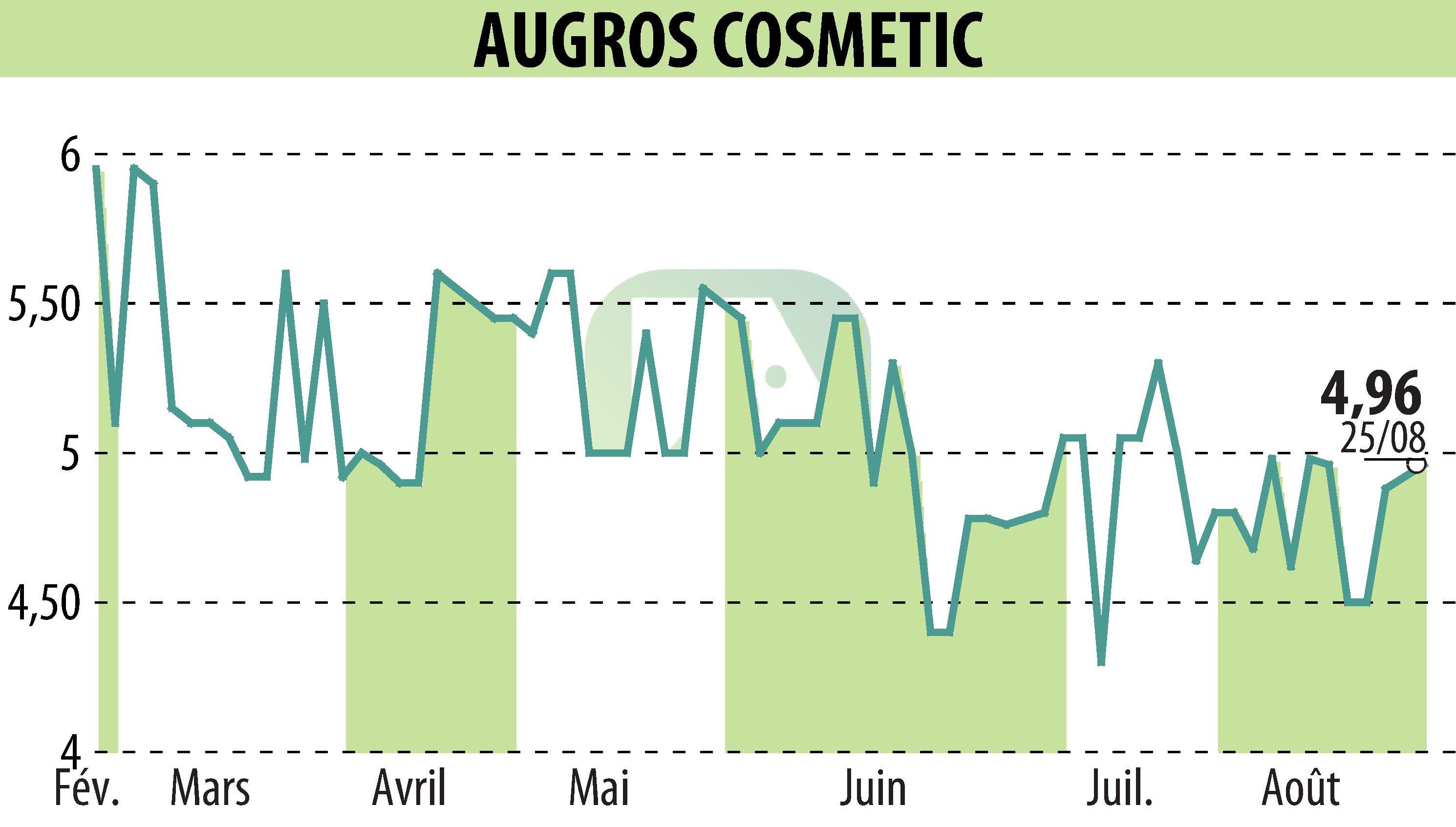 Stock price chart of AUGROS COSMETIC PACKAGING (EPA:AUGR) showing fluctuations.