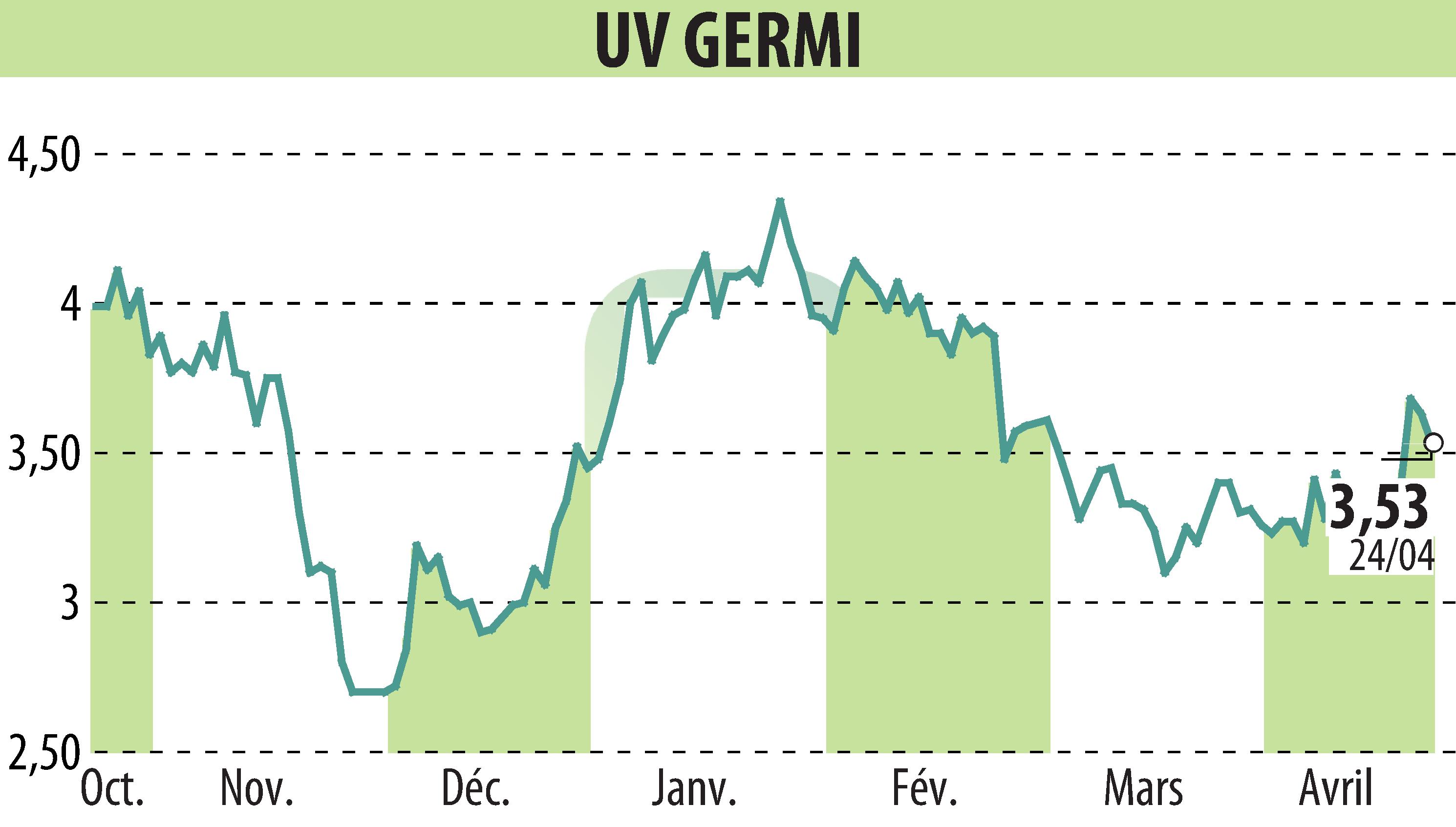 Stock price chart of UV GERMI (EPA:ALUVI) showing fluctuations.