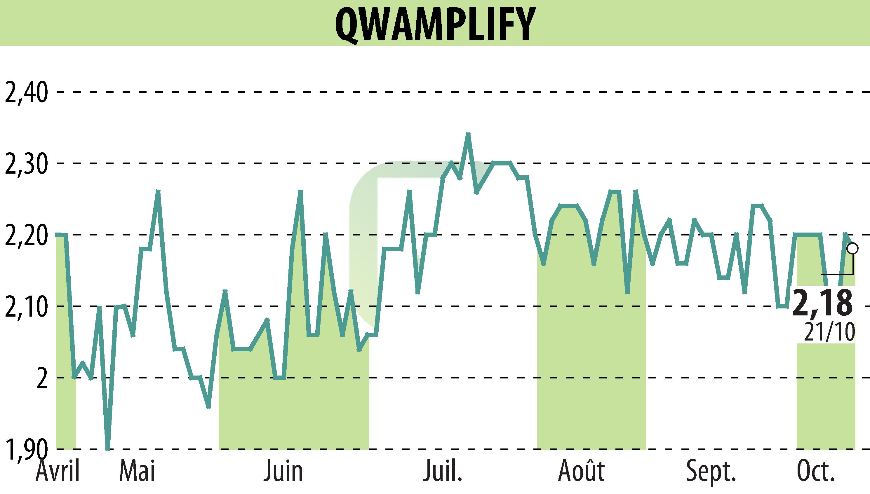 Stock price chart of QWAMPLIFY (EPA:ALQWA) showing fluctuations.