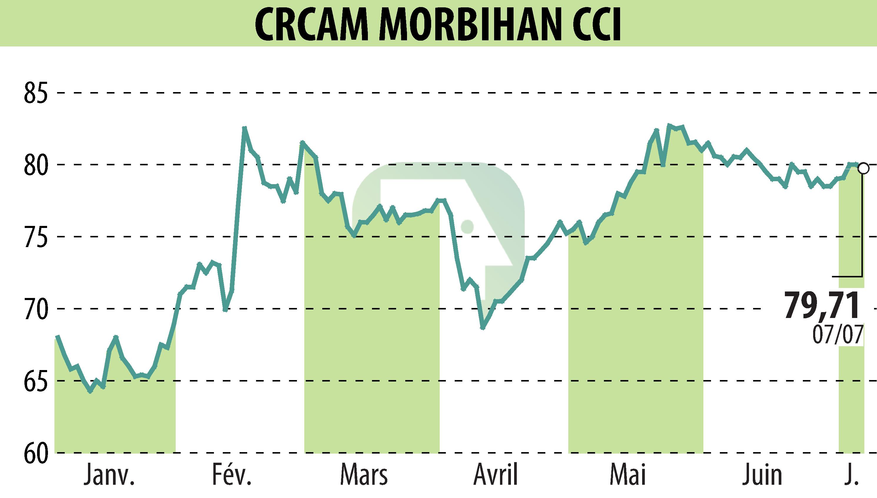 Stock price chart of CREDIT AGRICOLE DU MORBIHAN (EPA:CMO) showing fluctuations.