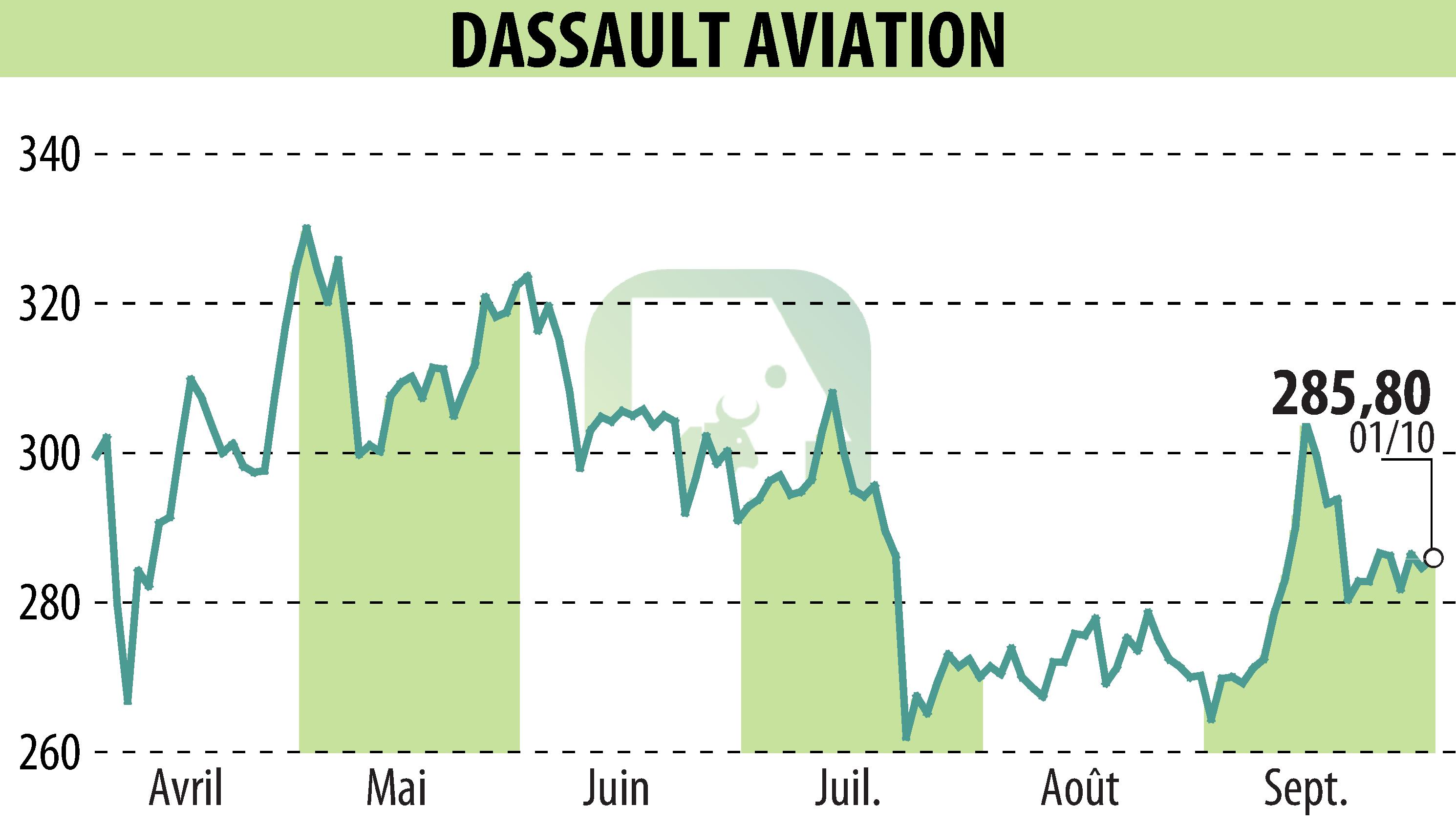 Stock price chart of DASSAULT AVIATION (EPA:AM) showing fluctuations.