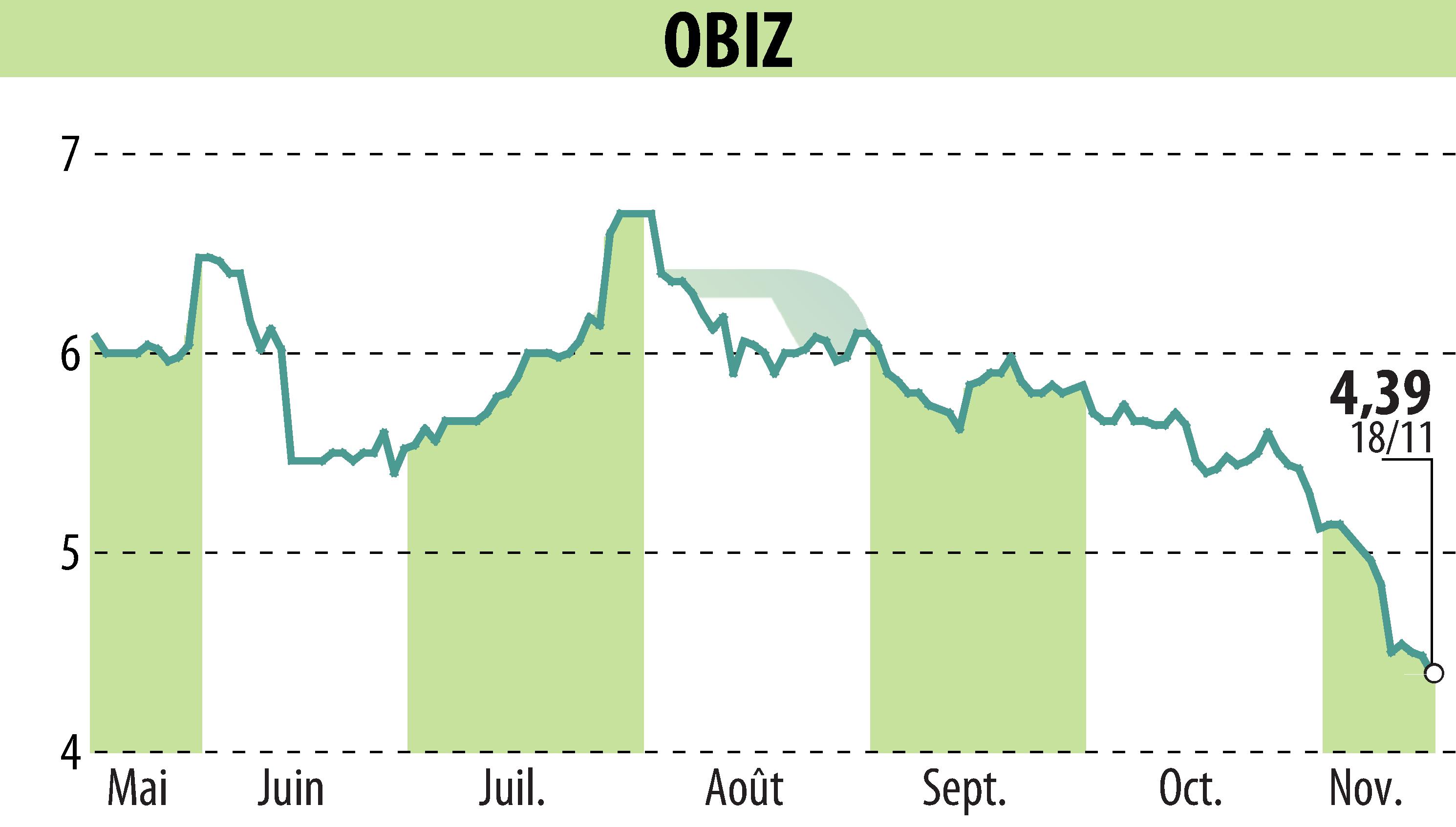 Graphique de l'évolution du cours de l'action OBIZ (EPA:ALBIZ).