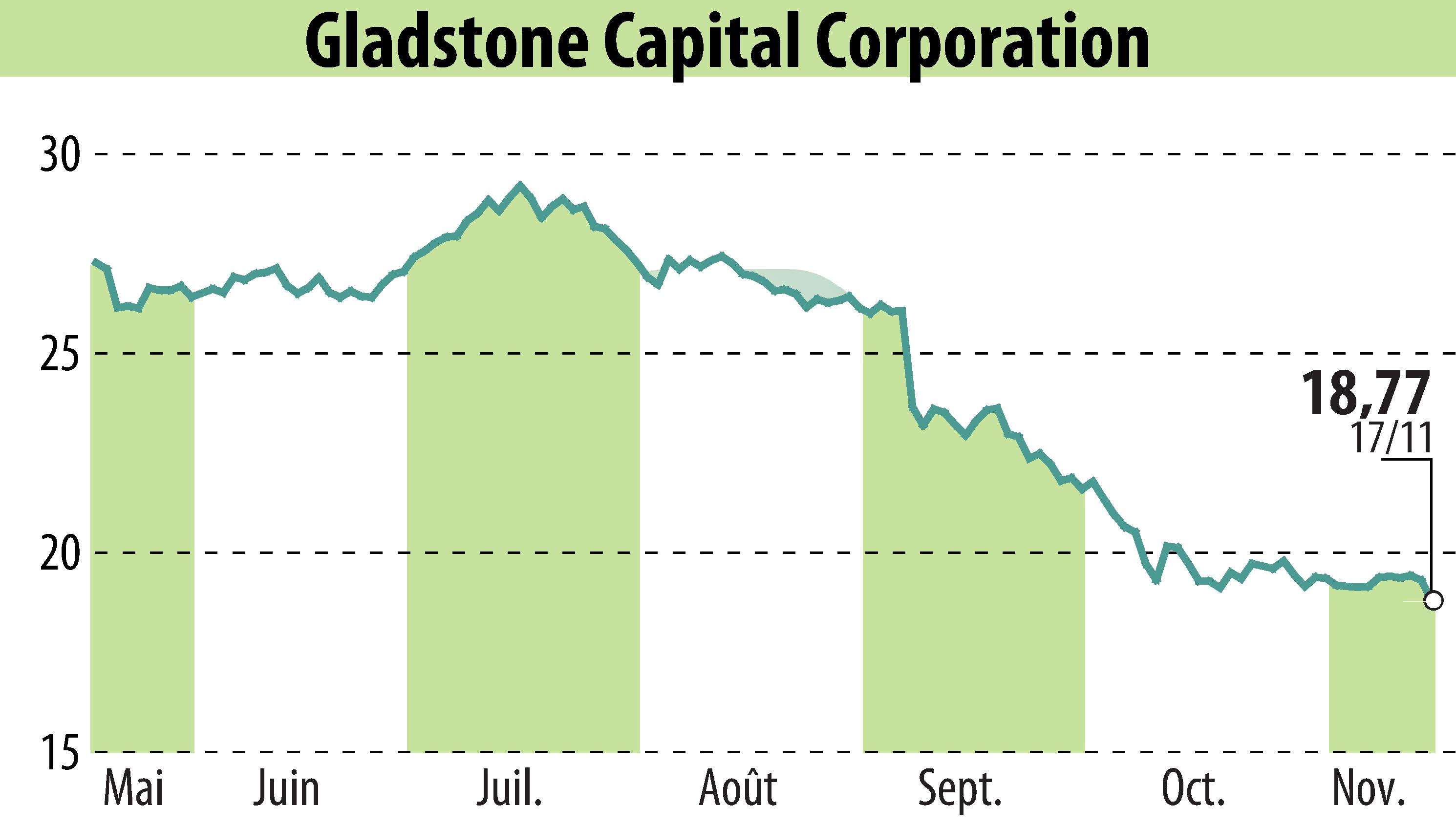 Stock price chart of Gladstone Capital Corporation (EBR:GLAD) showing fluctuations.